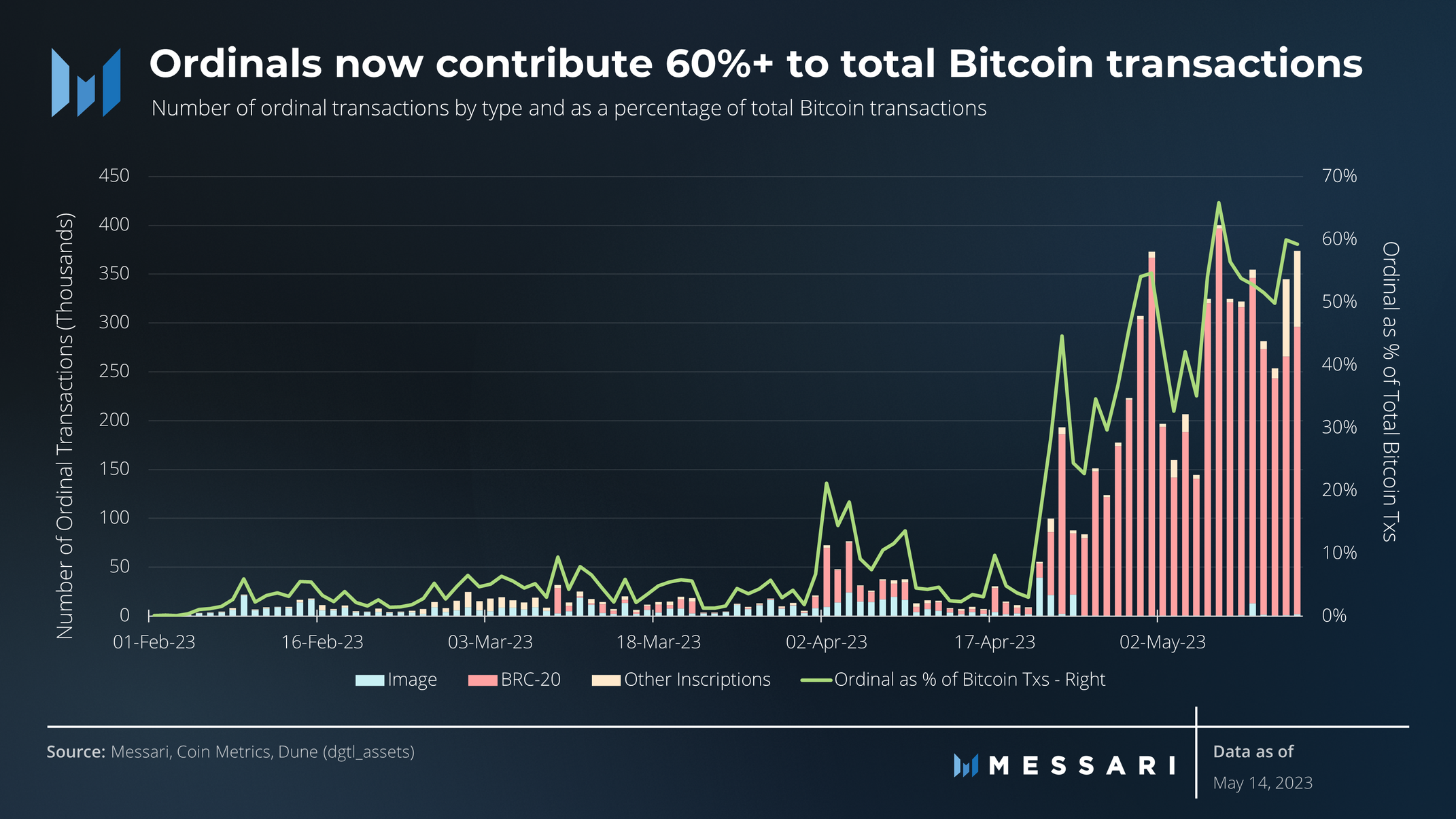 View full size Ordinals now contribute 60%+ to total Bitcoin transactions