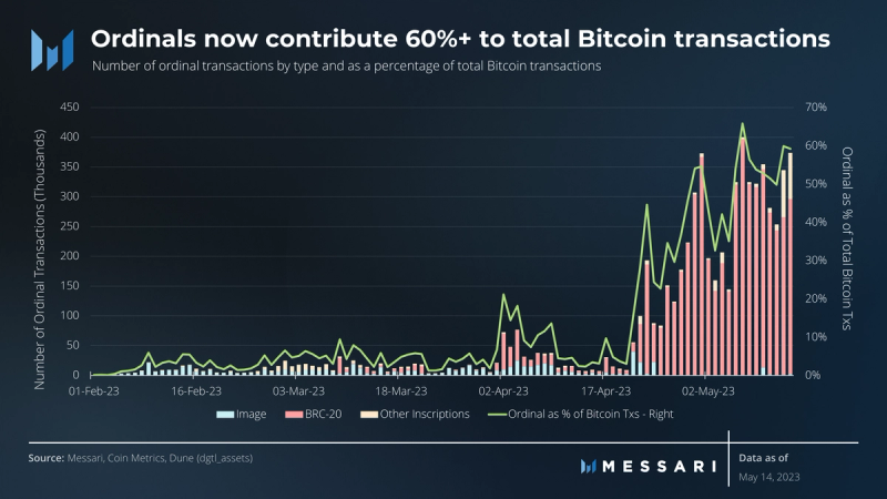 Bitcoin vs Ethereum | Messari