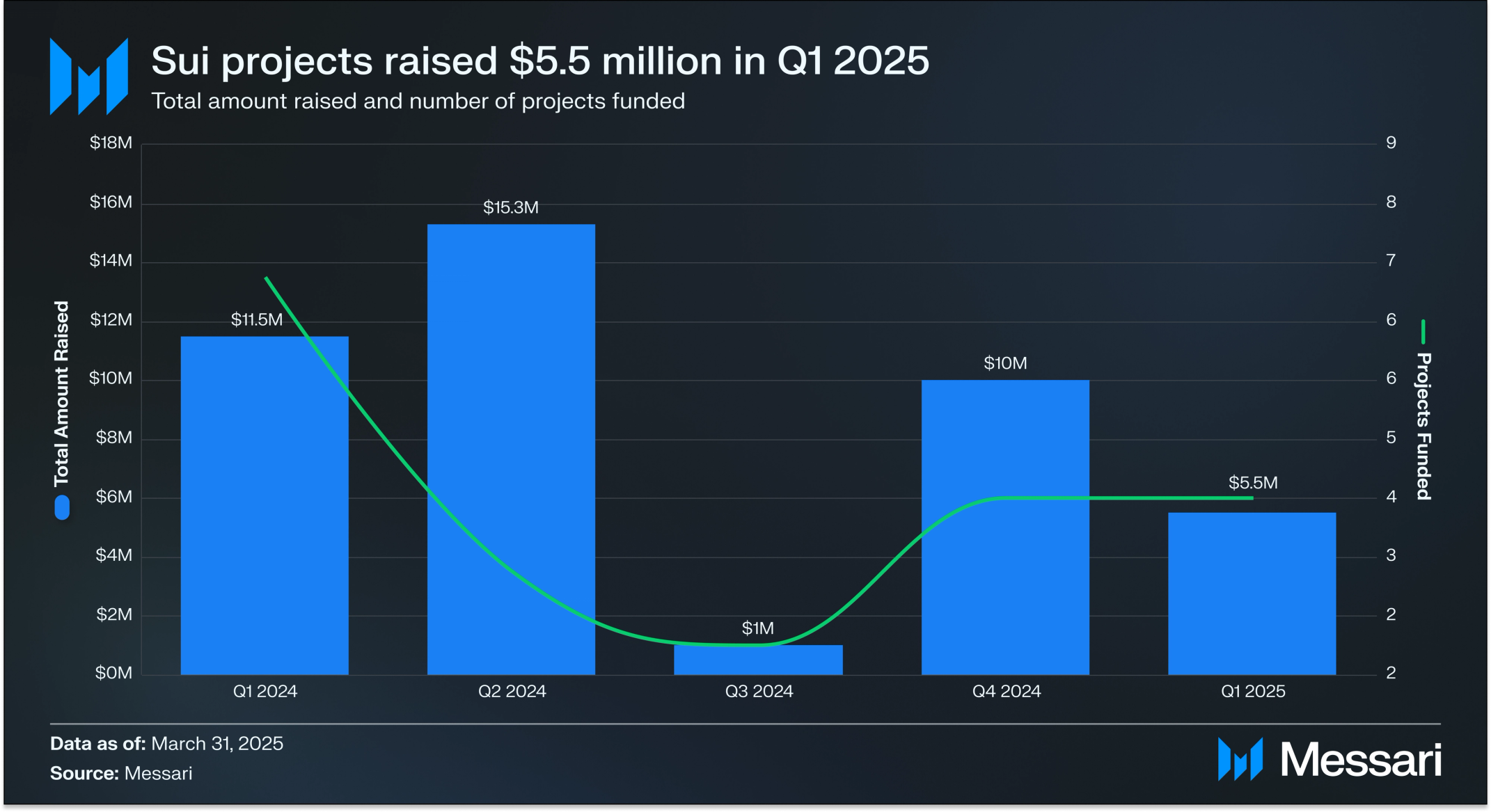 Sui Projects Funding