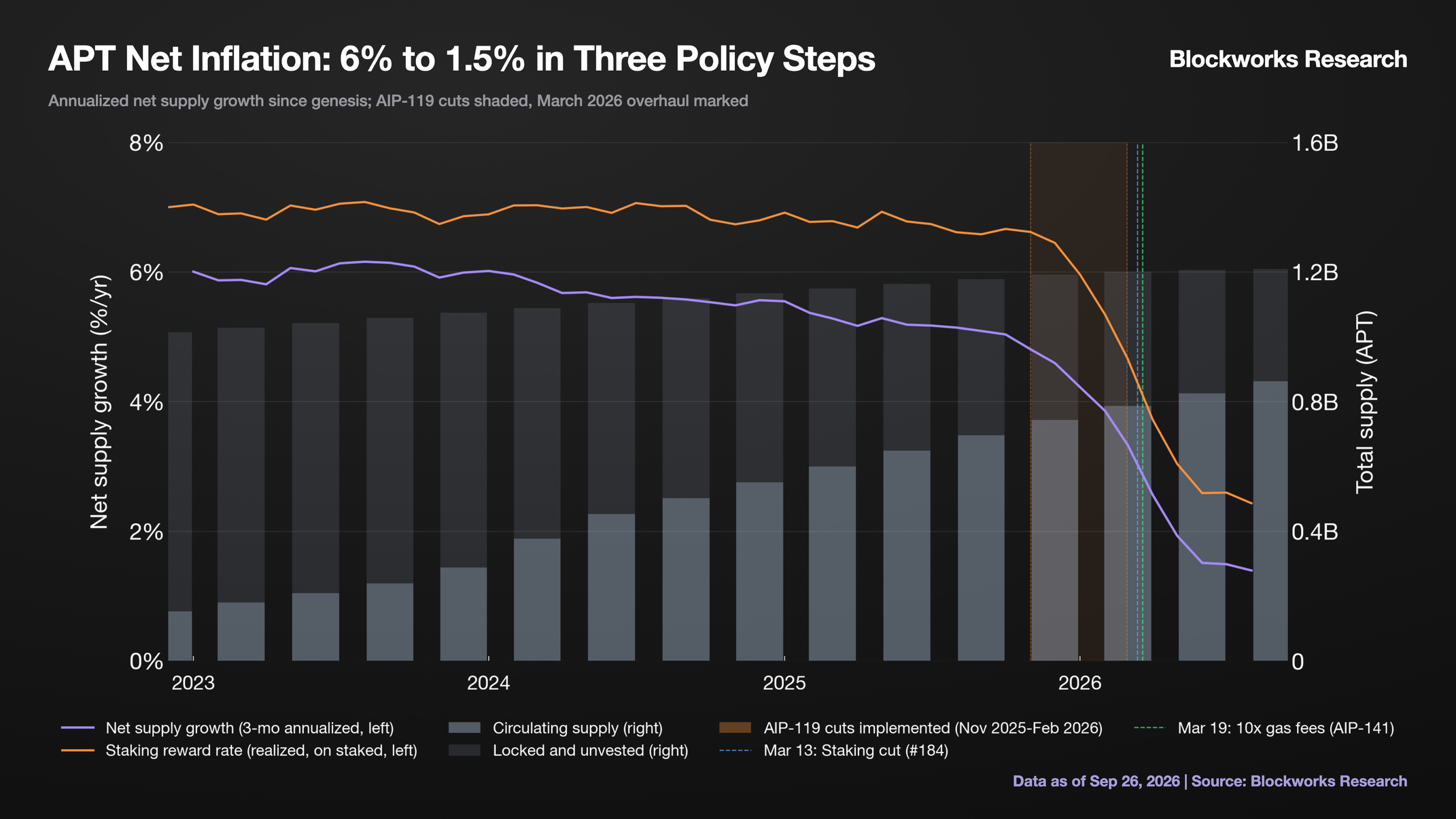 APT Net Inflation: 6% to 1.5% in Three Policy Steps