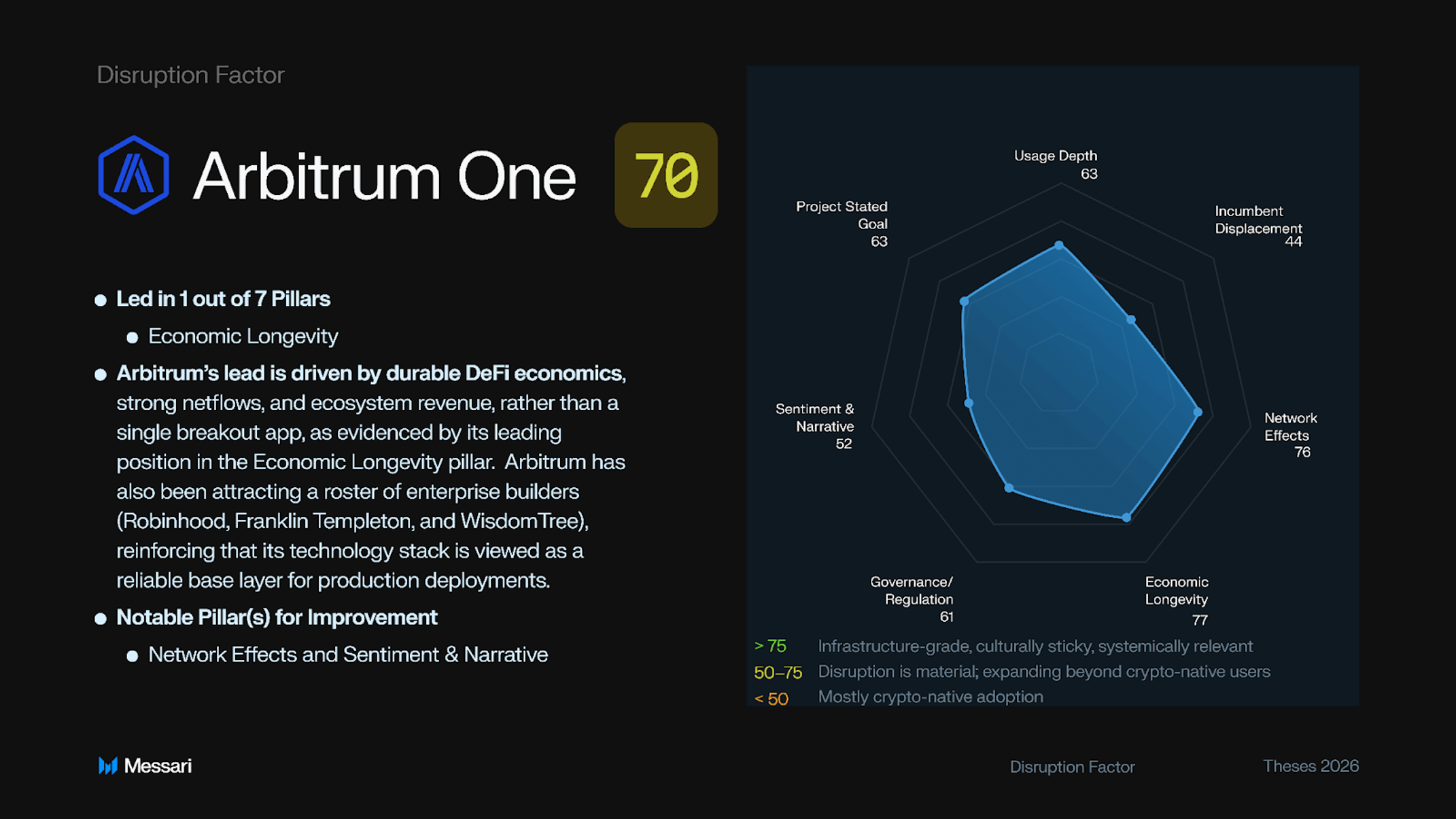 The Disruption Factor | Messari