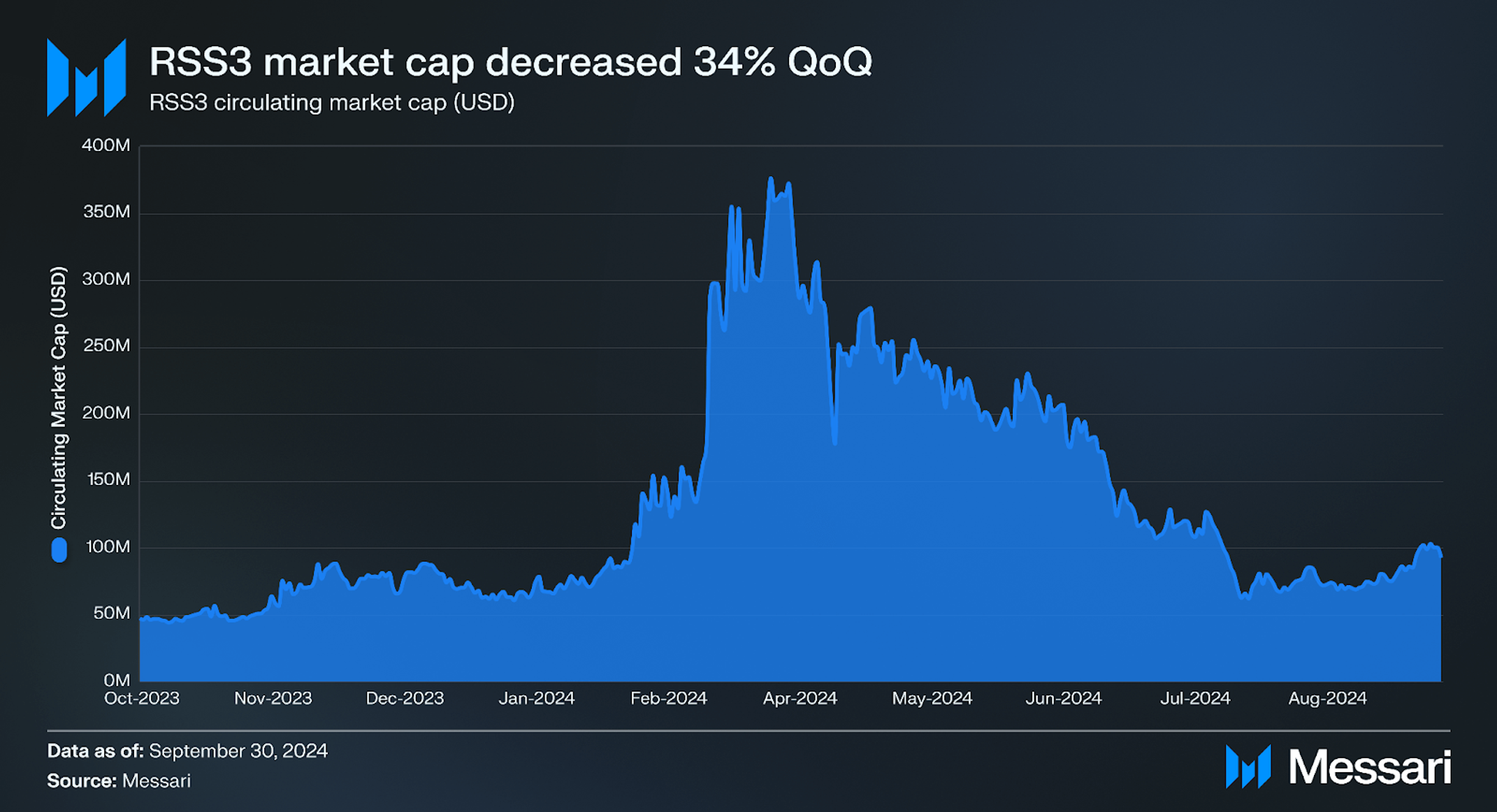 State of RSS3 Q3 2024 | Messari