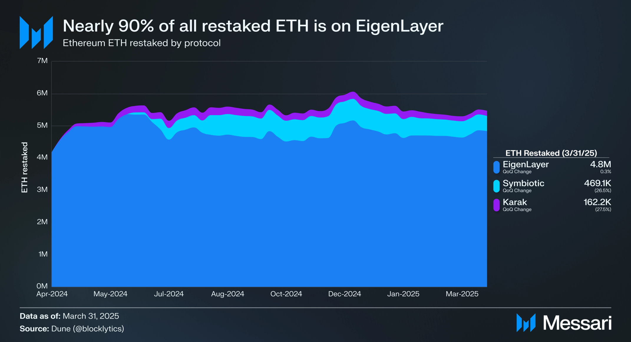 State of Ethereum Q1 2025 | Messari