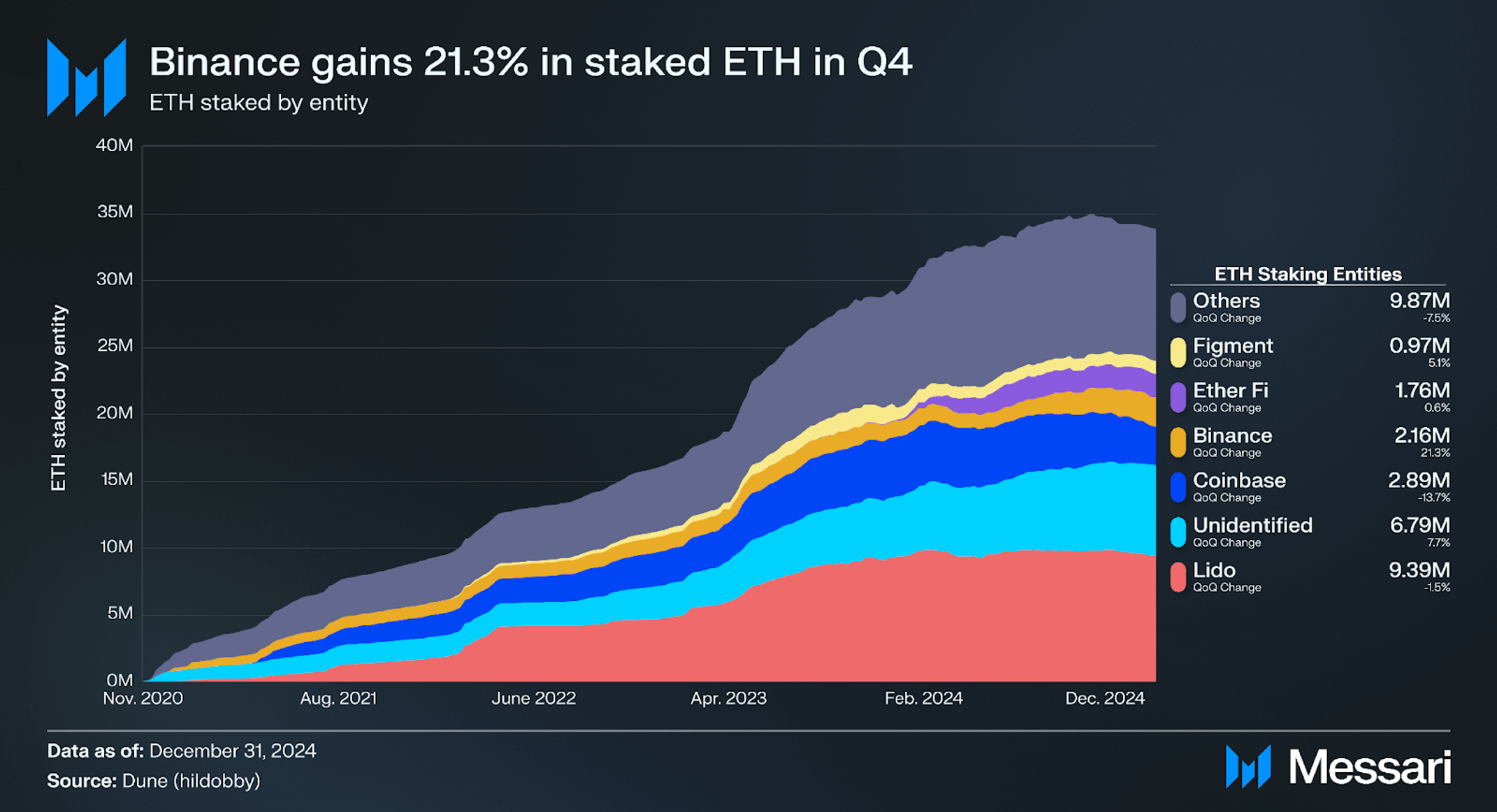 State of Ethereum Q4 2024 | Messari