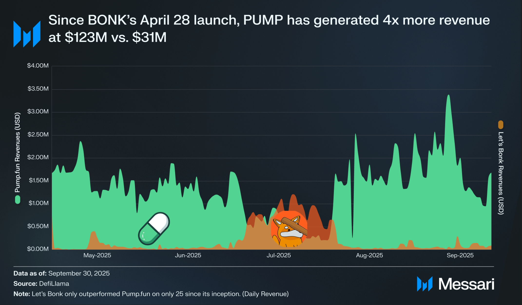 Pump.fun: Return of the King | Messari
