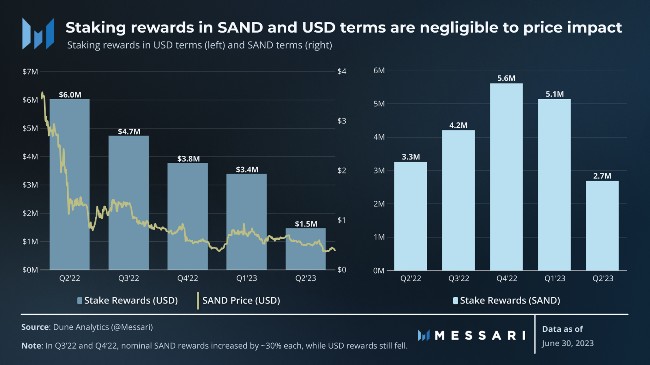 State of The Sandbox Q2 2023 | Messari