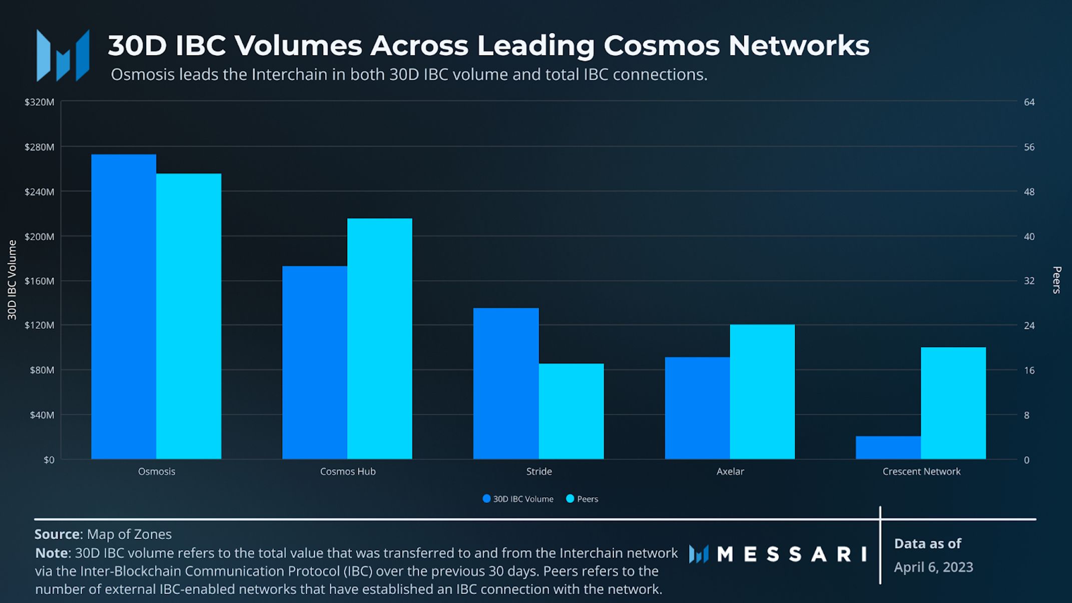 30D IBC volumes across leading Cosmos networks.