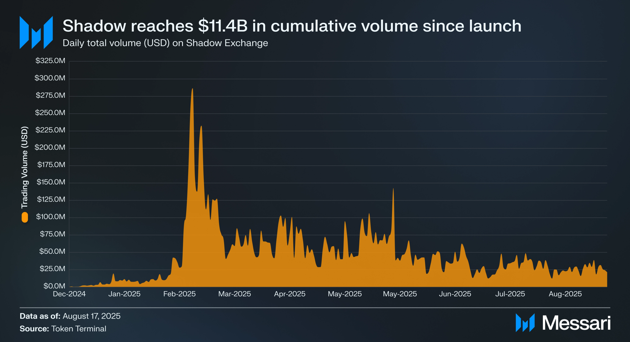 Shadow Exchange: Casting a Bigger Shadow | Messari