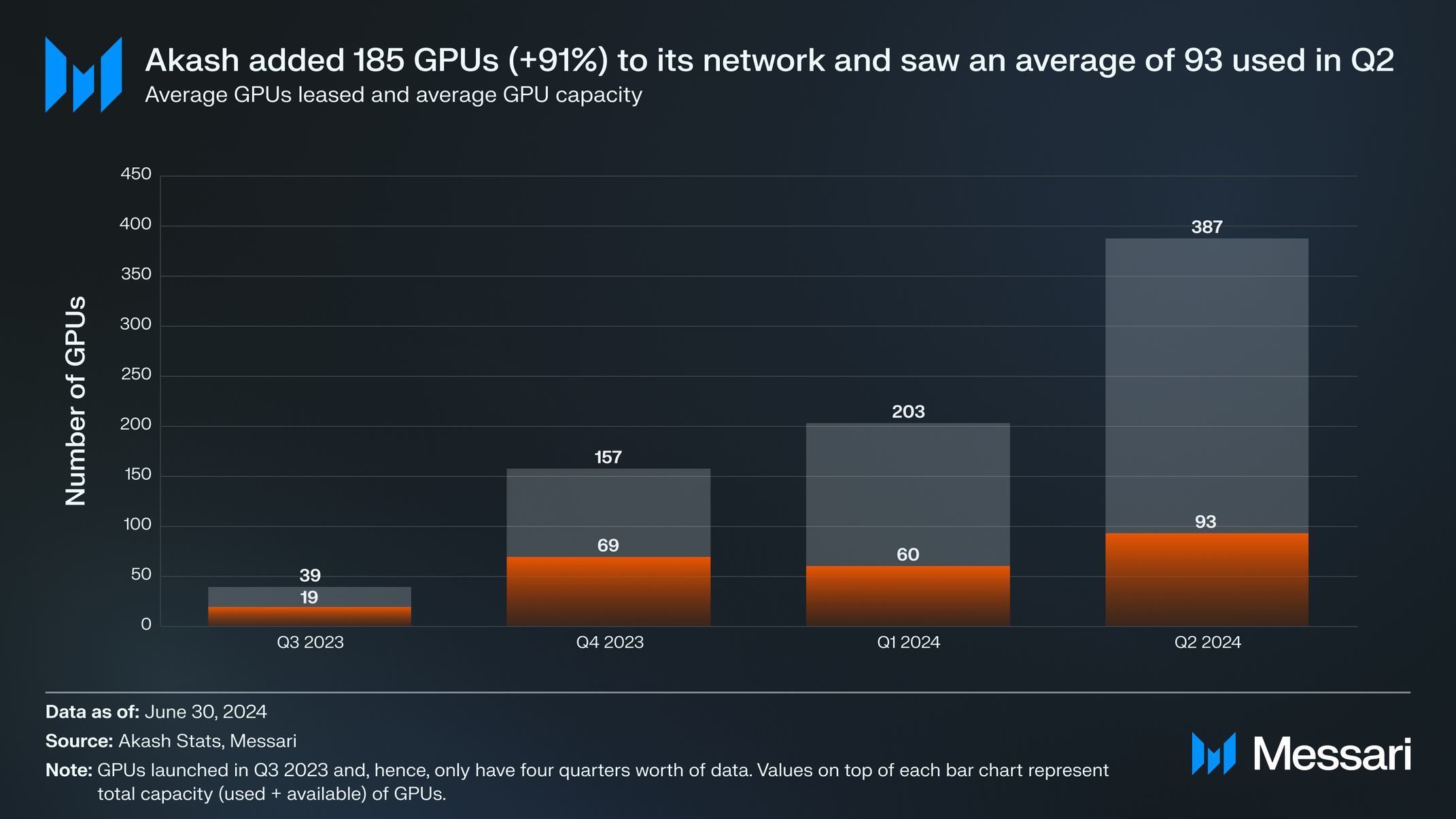 State of Akash Network Q2 2024 | Messari
