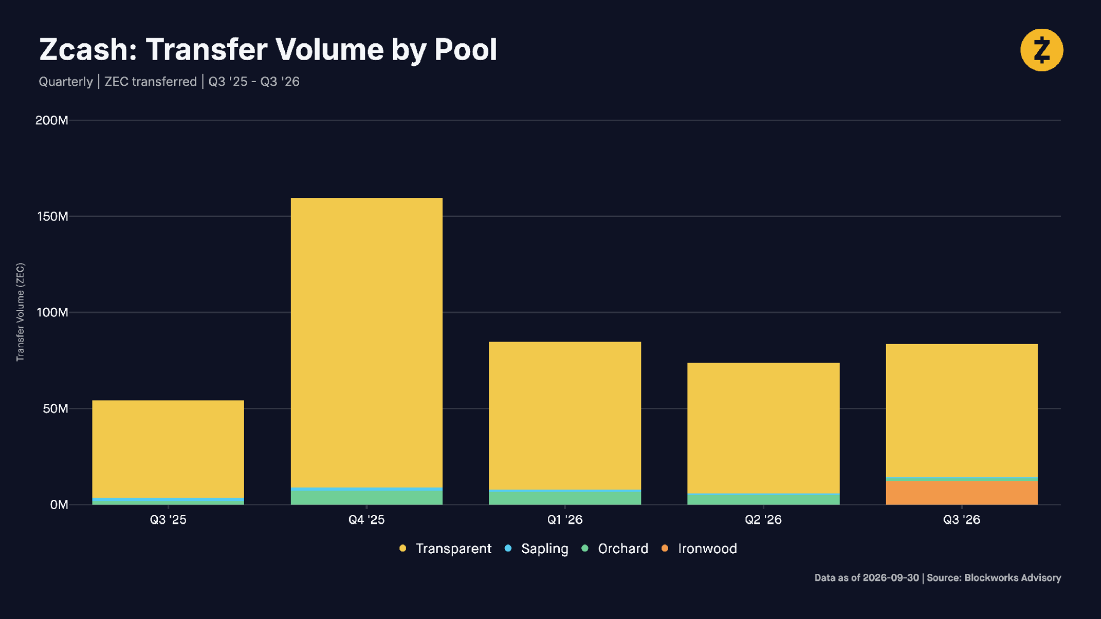 Zcash: Transfer Volume by Pool. Quarterly | ZEC transferred | Q3 '25 - Q3 '26. Source: Blockworks