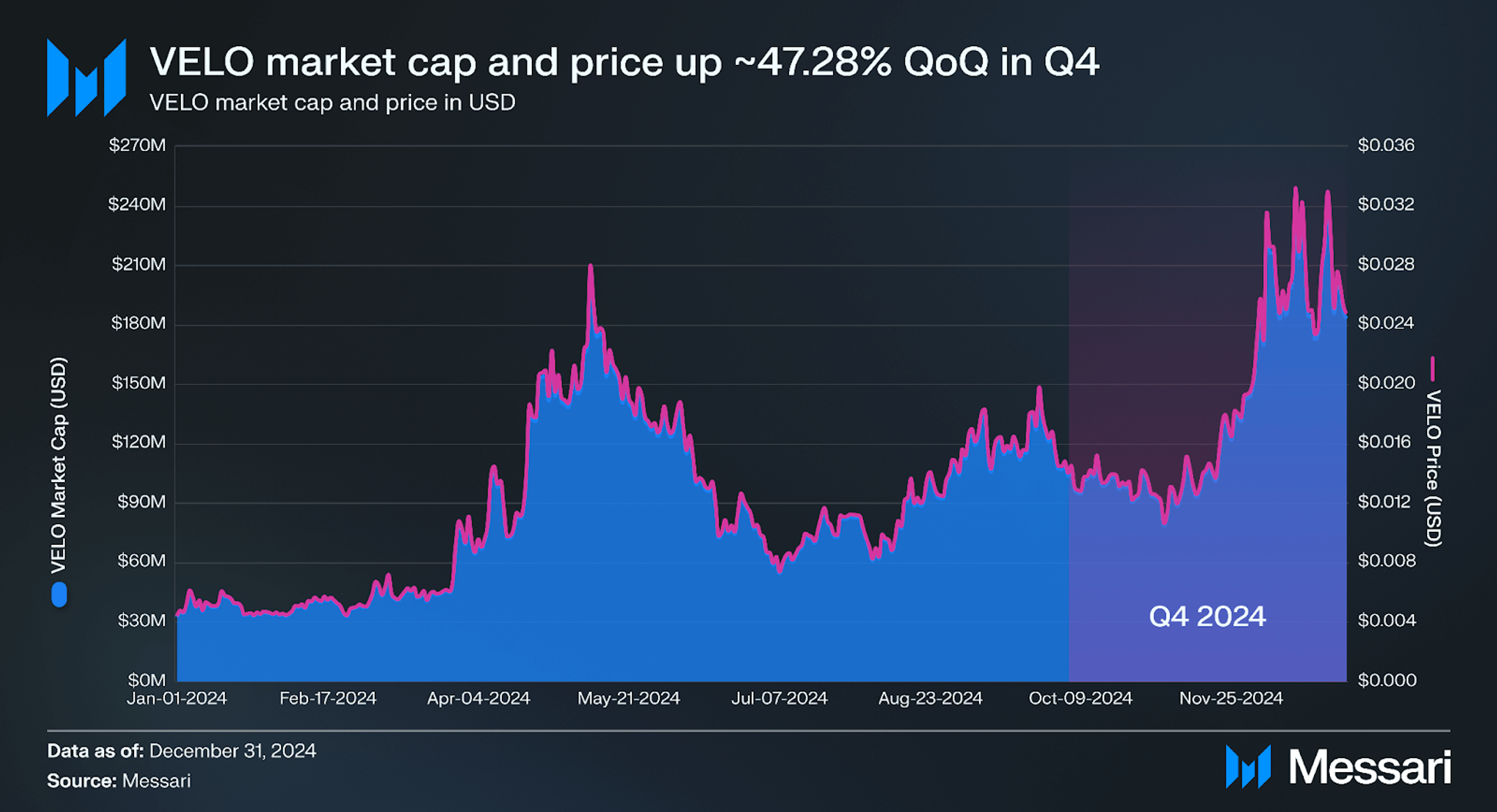 State of Velo Q4 2024 | Messari