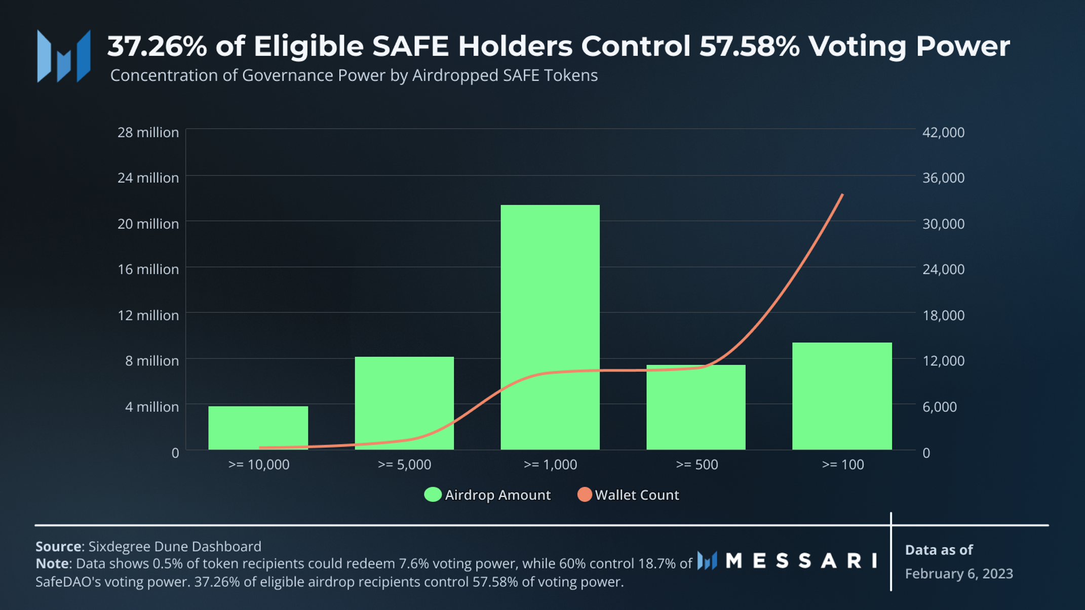 Data shows 0.5% of token recipients could redeem 7.6% voting power, while 60% control 18.7% of SafeDAO's voting power. 37.2% of eligible airdrop recipients control 57.58% of voting power.