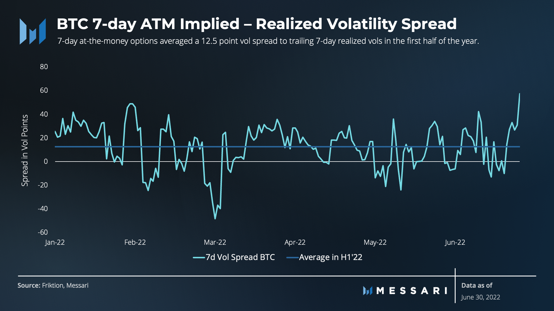 State of Friktion Q2 2022 | Messari