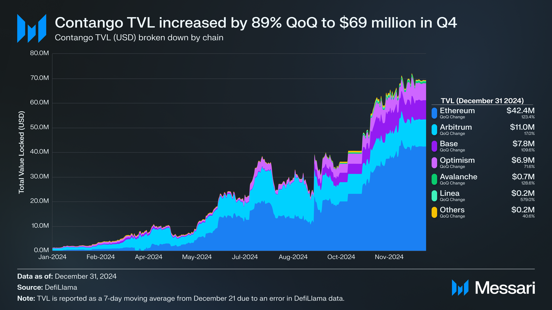 Contango Q4 2024 Brief | Messari