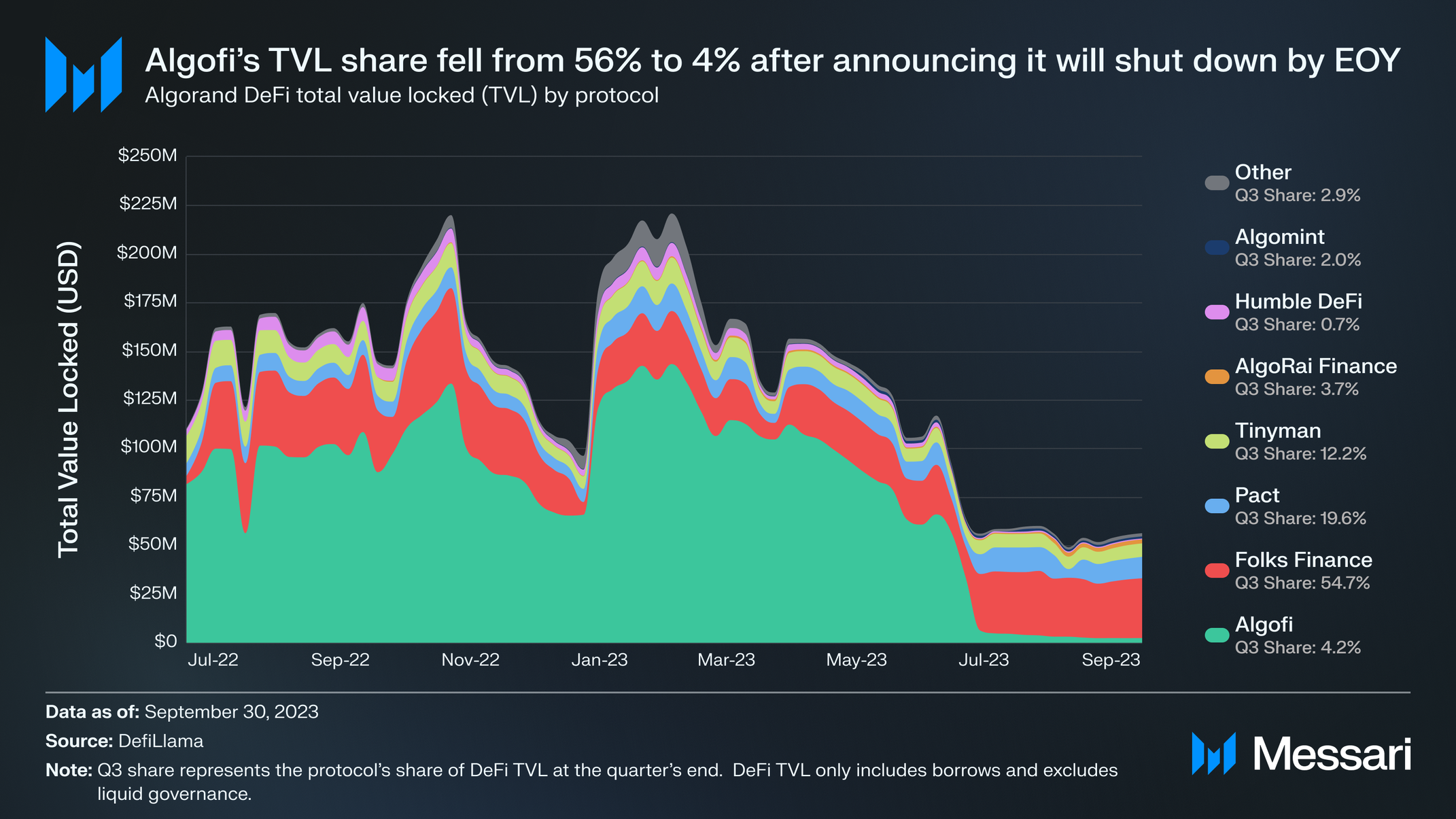 Algorand Q3 2023 Brief | Messari