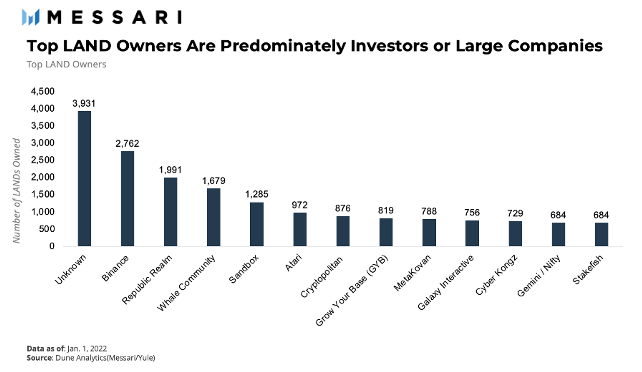 The Sandbox top land owners by number of LANDs