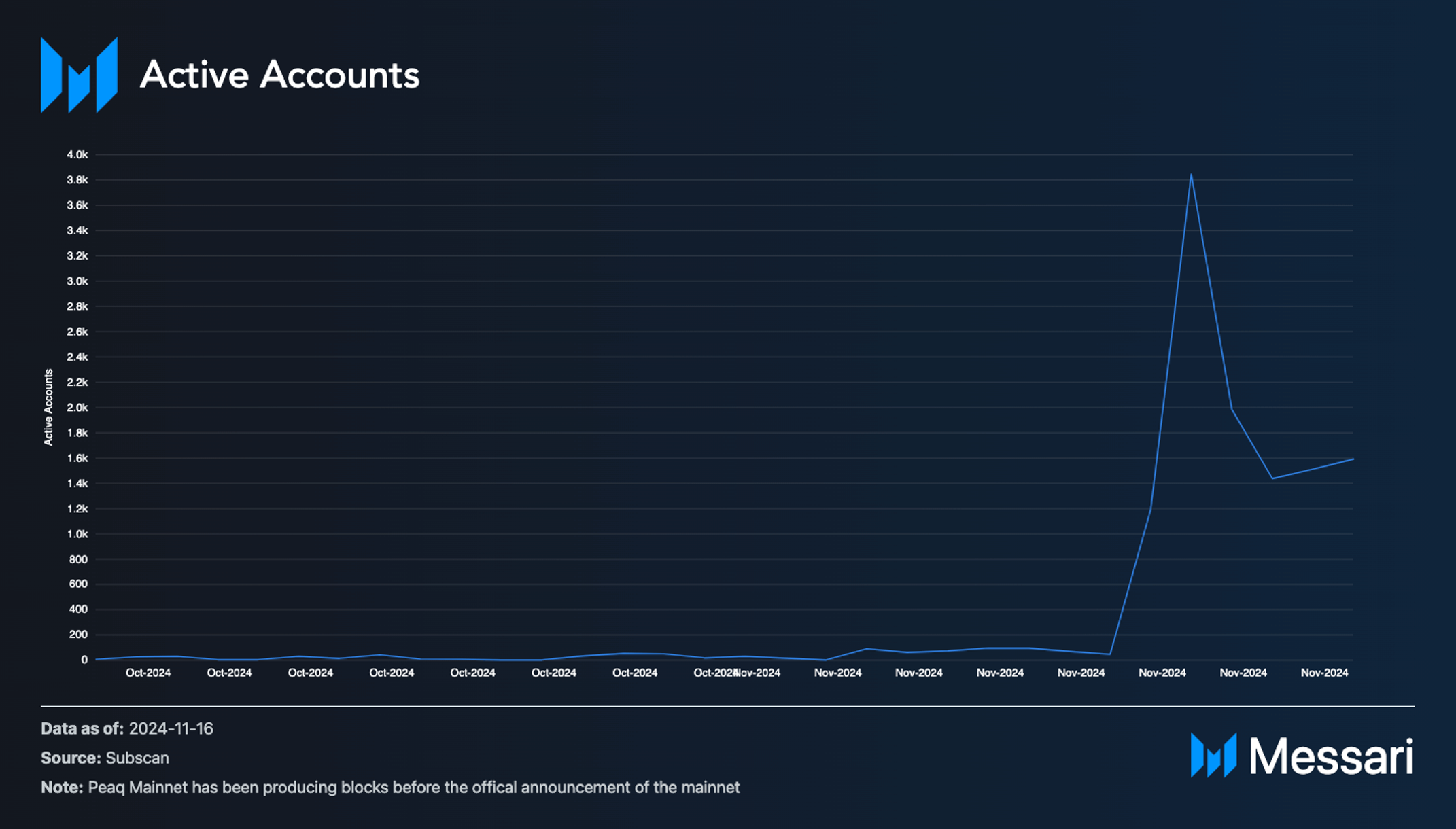 A peaq at Mainnet | Messari