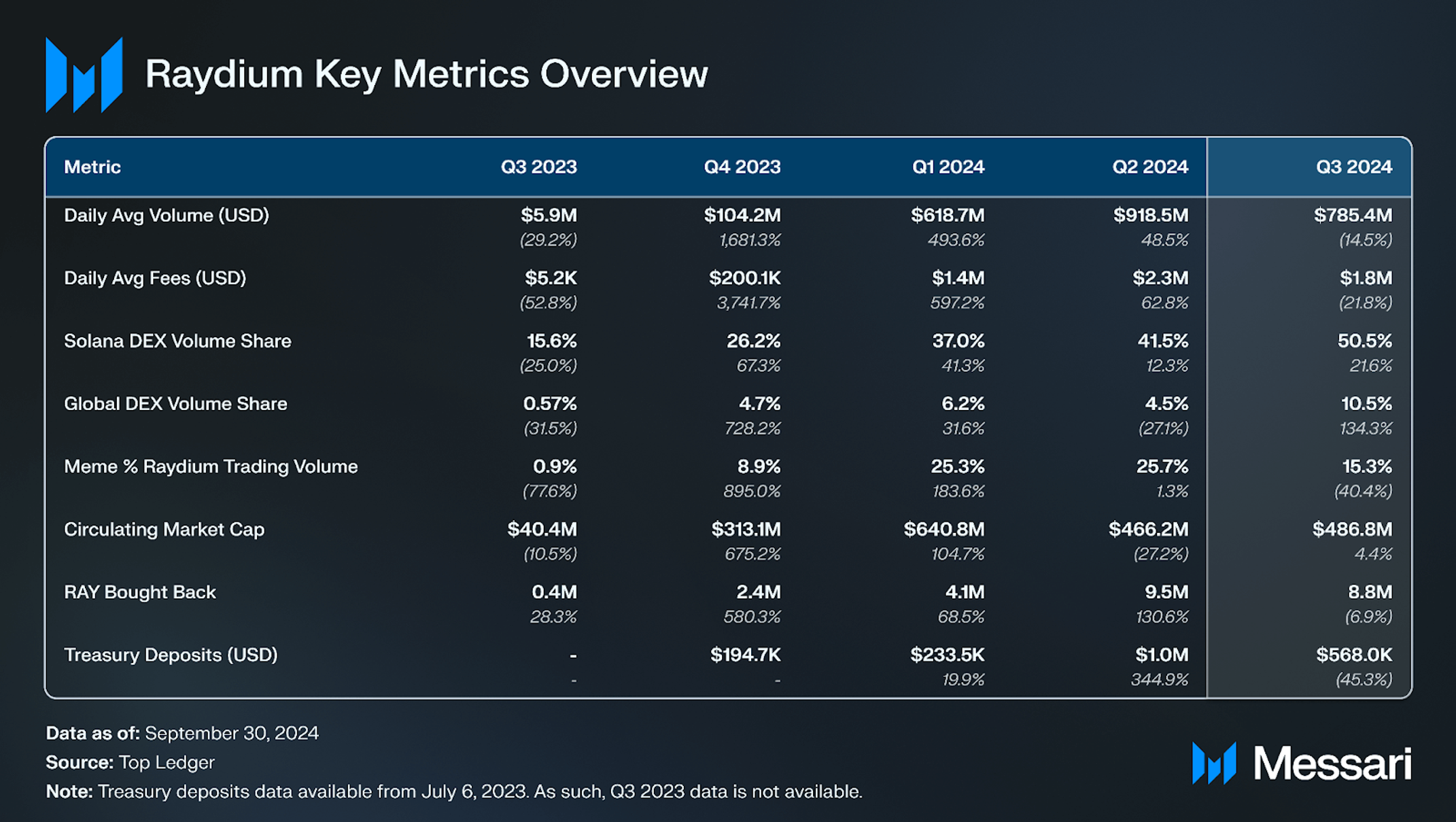 State of Raydium Q3 2024 | Messari