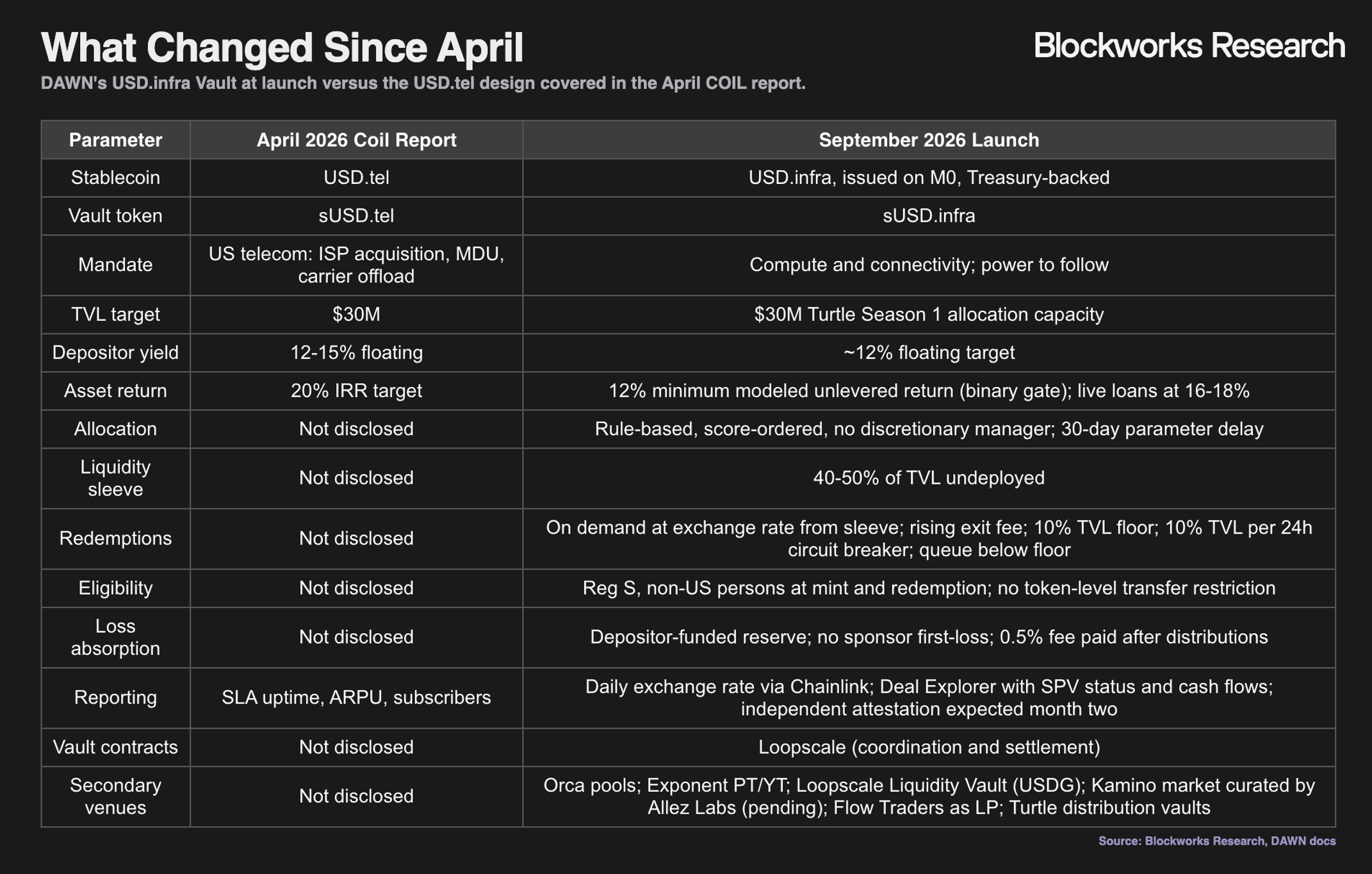 What changed since April