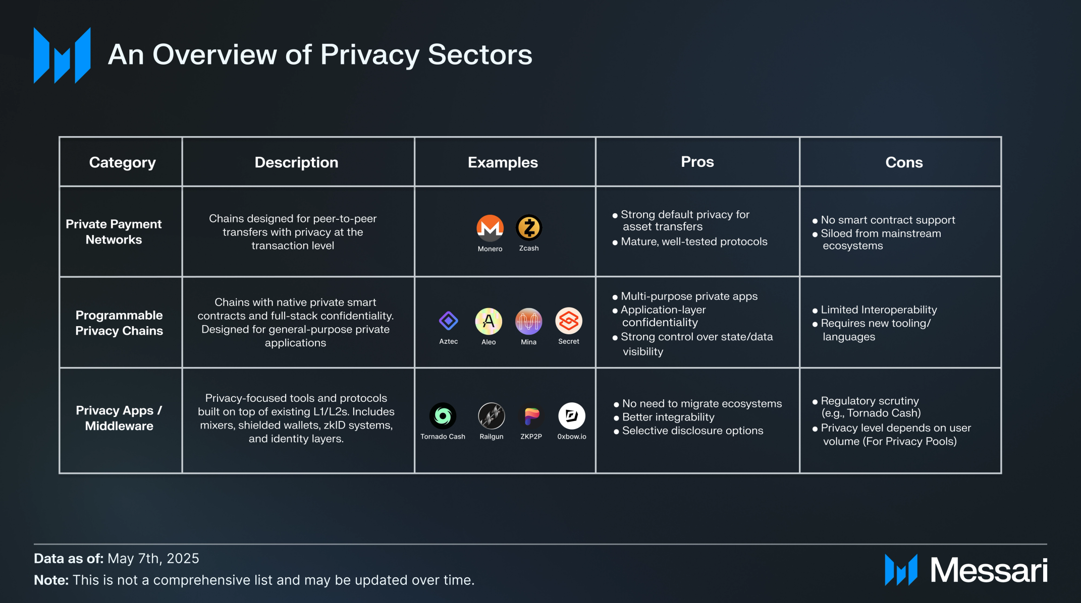 Web3私隱技術比較