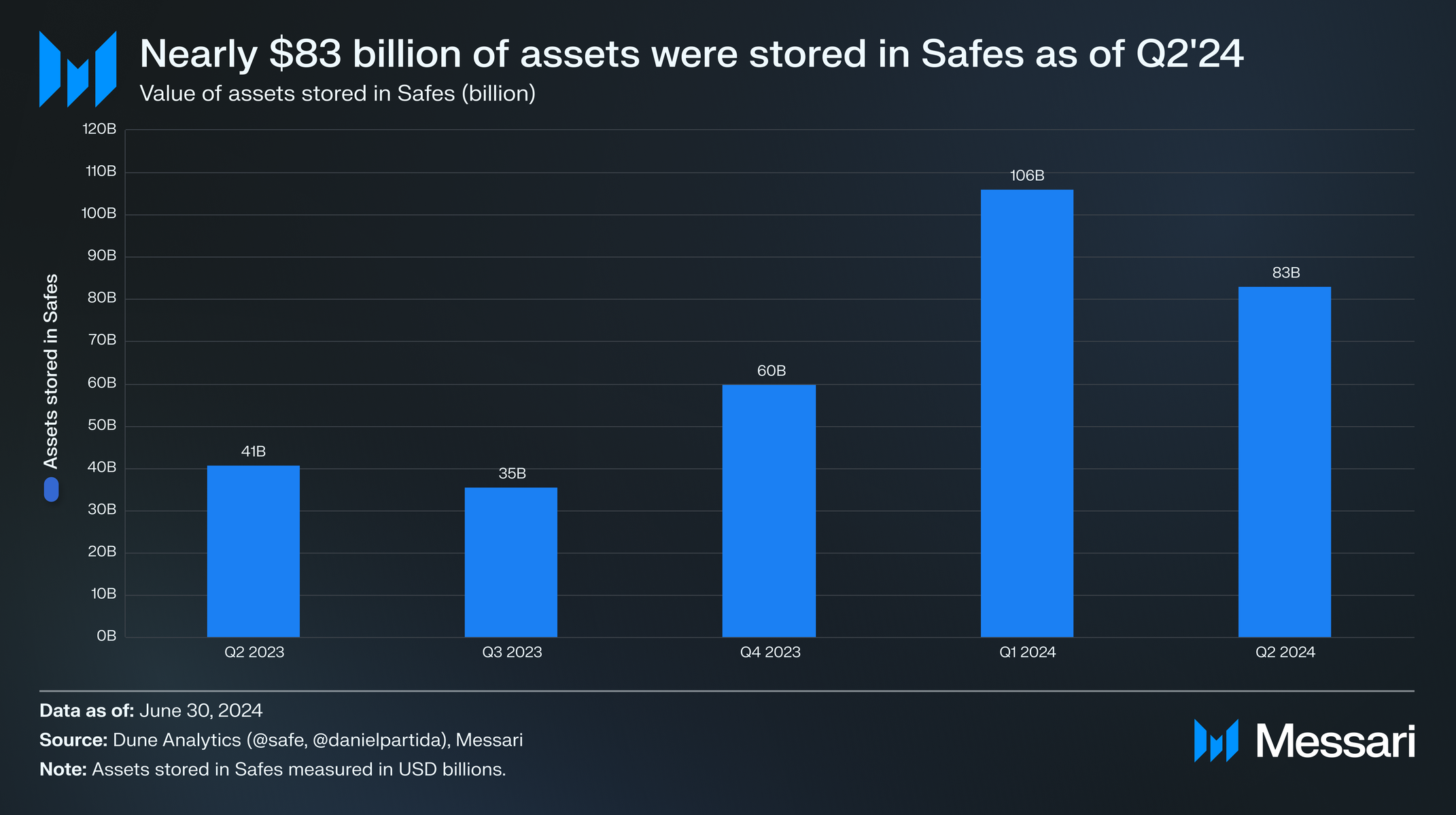 State of Safe Q2 2024 | Messari