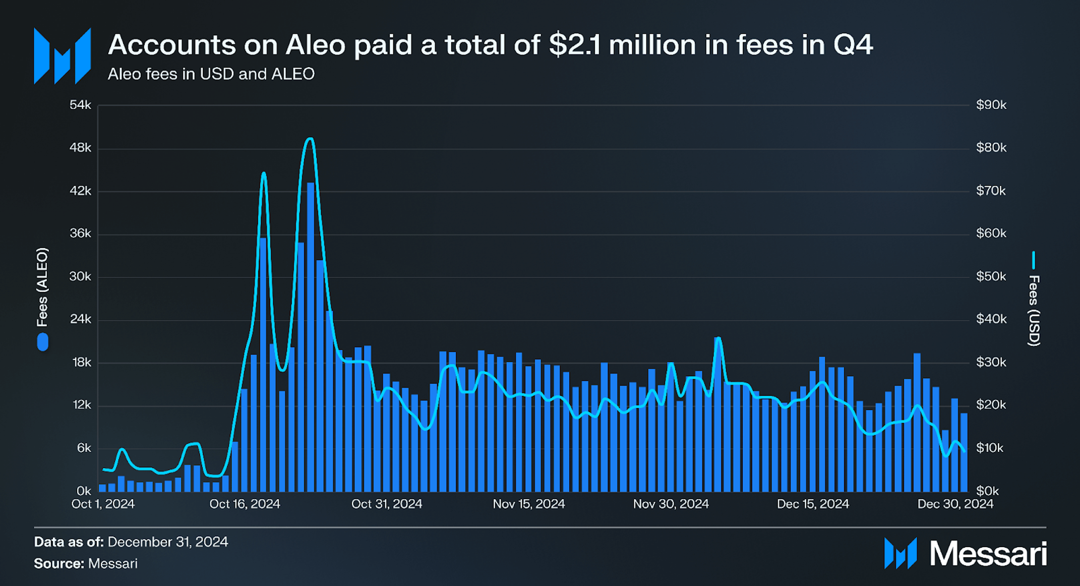 State of Aleo Q4 2024 | Messari