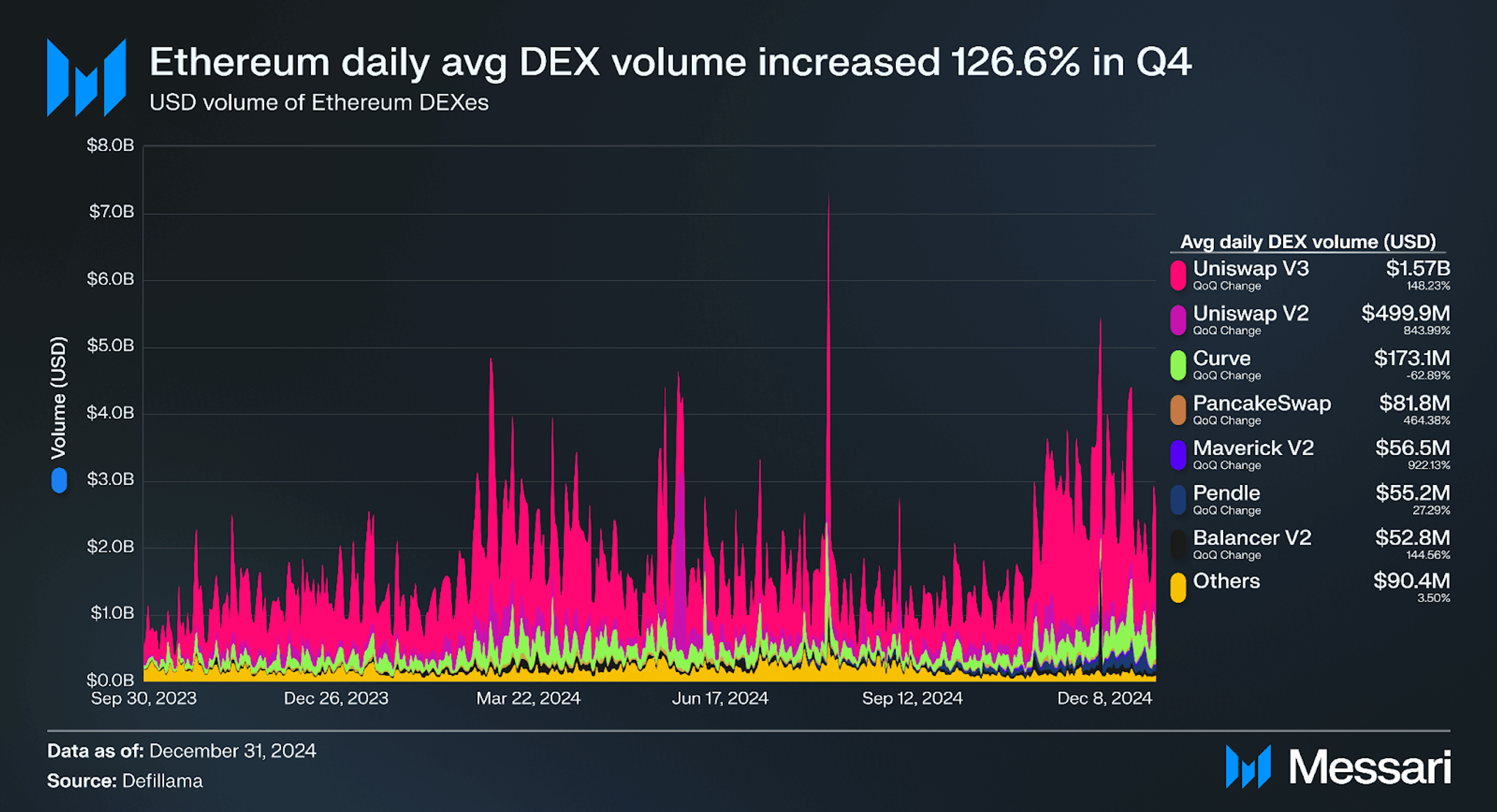 State of Ethereum Q4 2024 | Messari