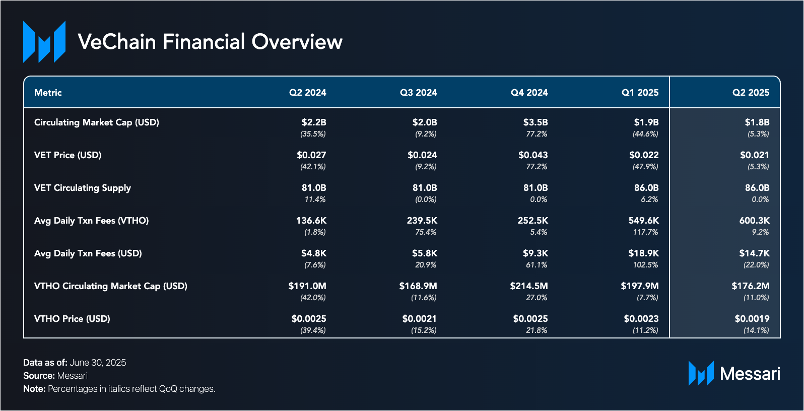 State of VeChain Q2 2025 | Messari
