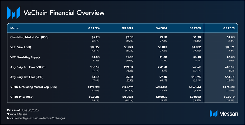 VeChain Price, VET to USD, Research, News & Fundraising | Messari