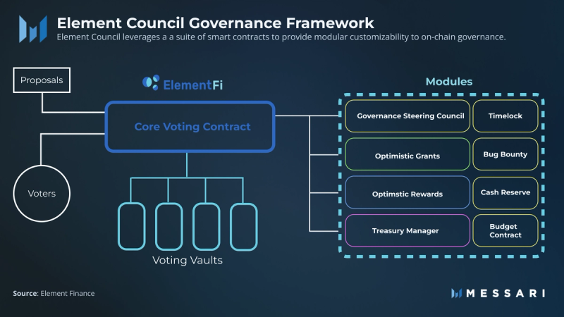 Governor Note: Evolving On-Chain Governance With Element Council | Nft News