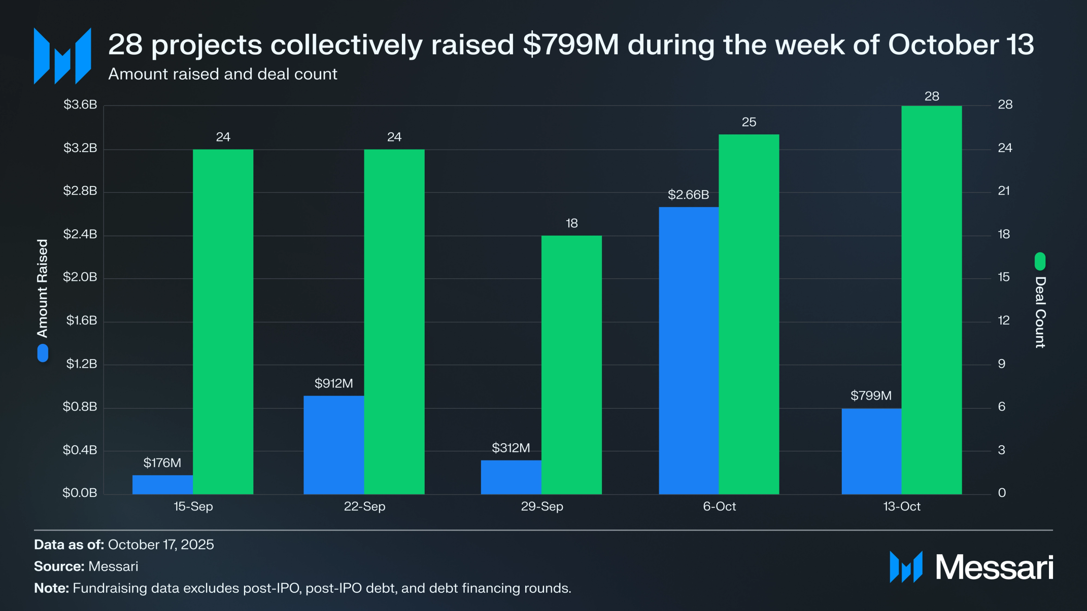 Crypto Venture Weekly: October 13-17, 2025 | Messari