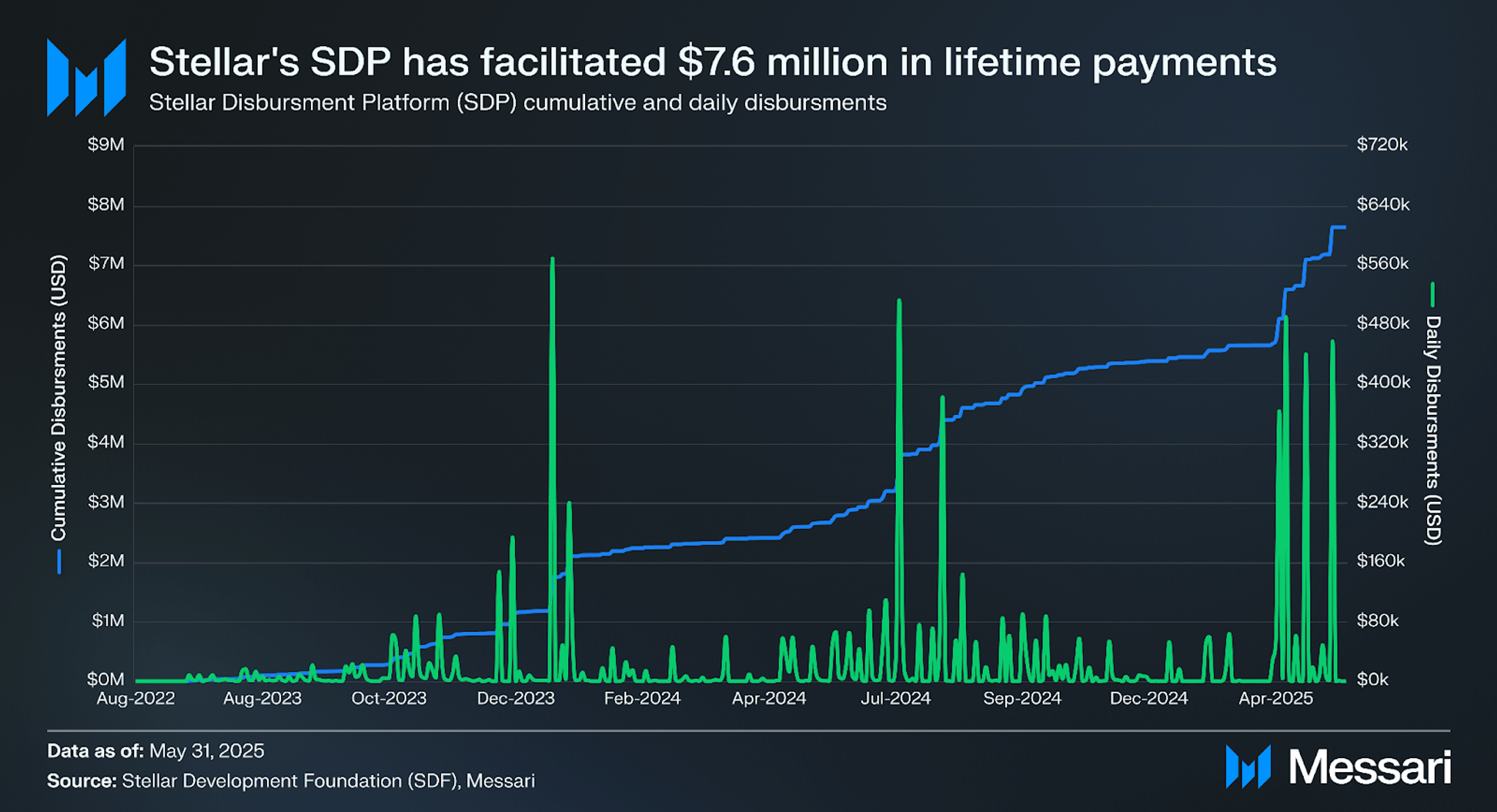 Stellar Ecosystem Overview | Messari