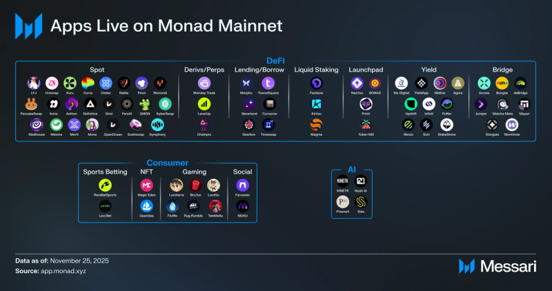 Monad Price, MON to USD, Research, News & Fundraising | Messari