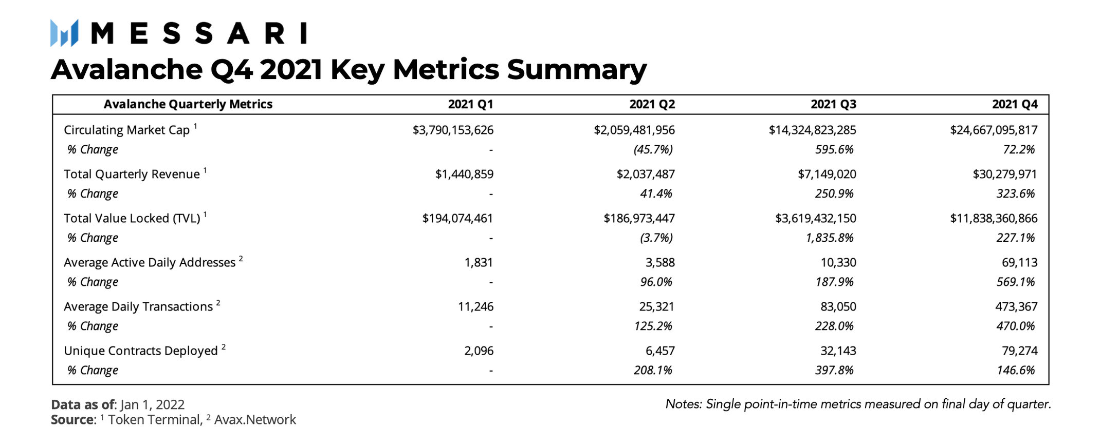 State of Avalanche Q4 2021 | Messari