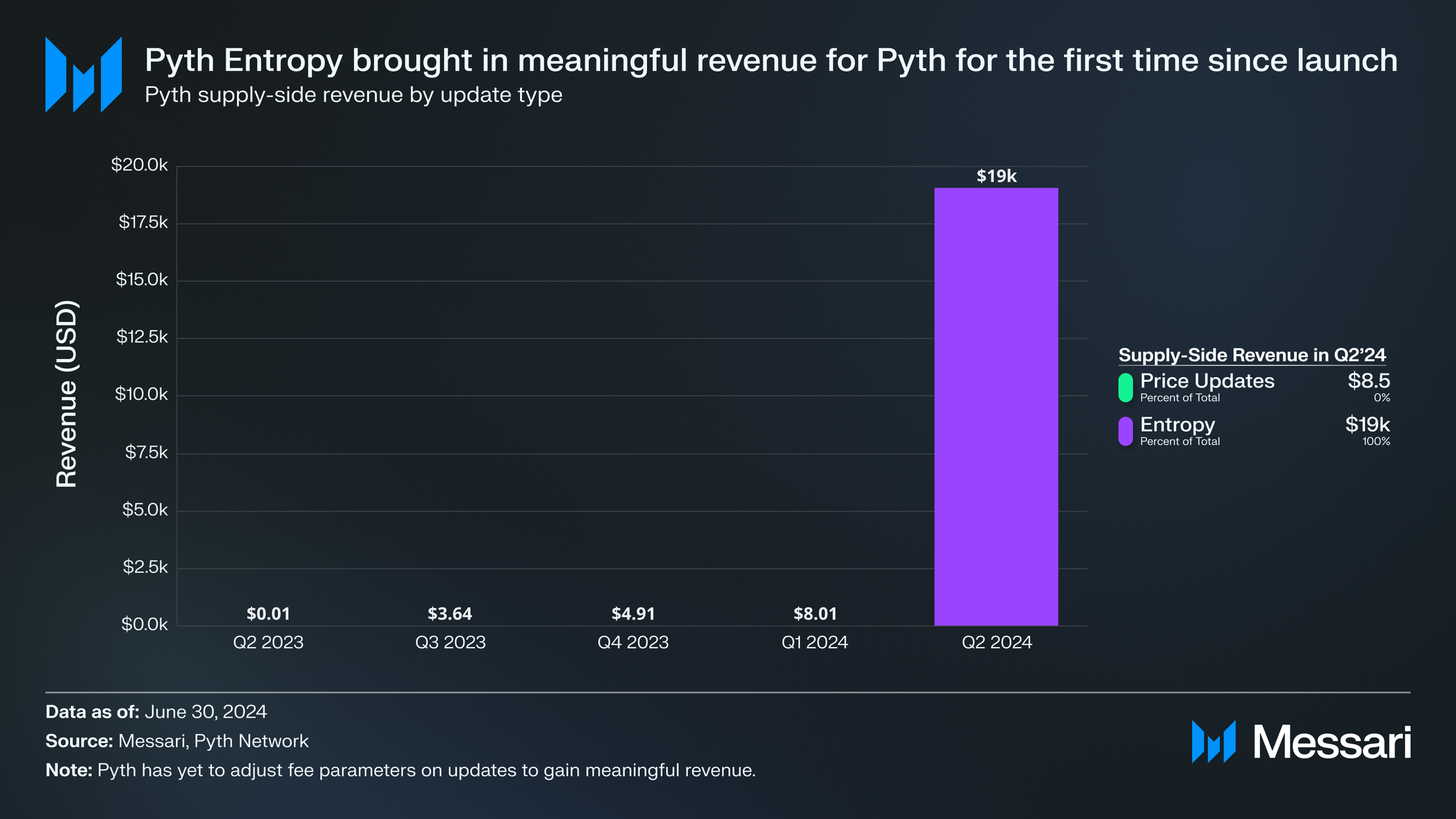 State of Pyth Network Q2 2024 | Messari