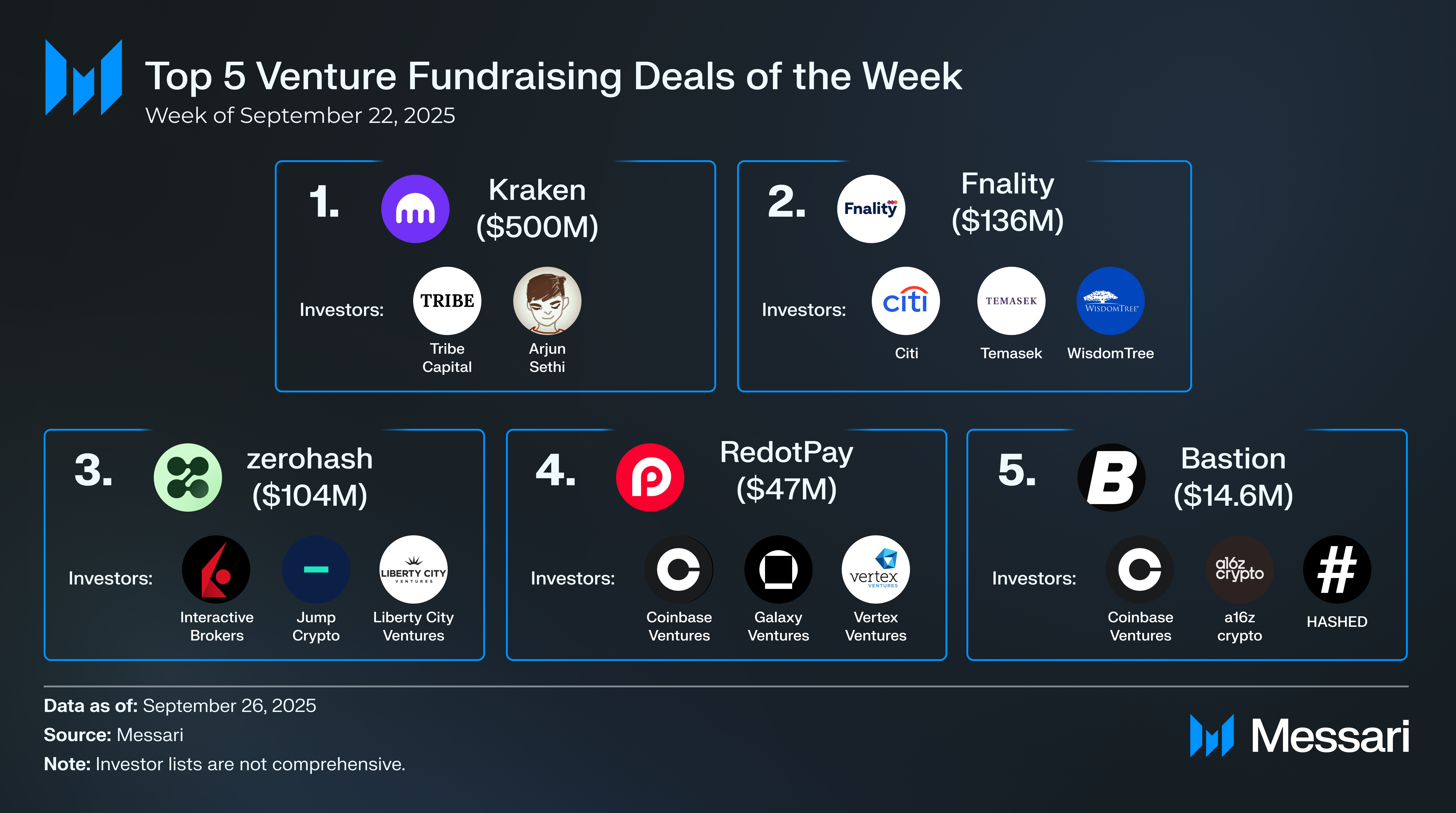 Crypto Venture Weekly: September 22-26, 2025 | Messari