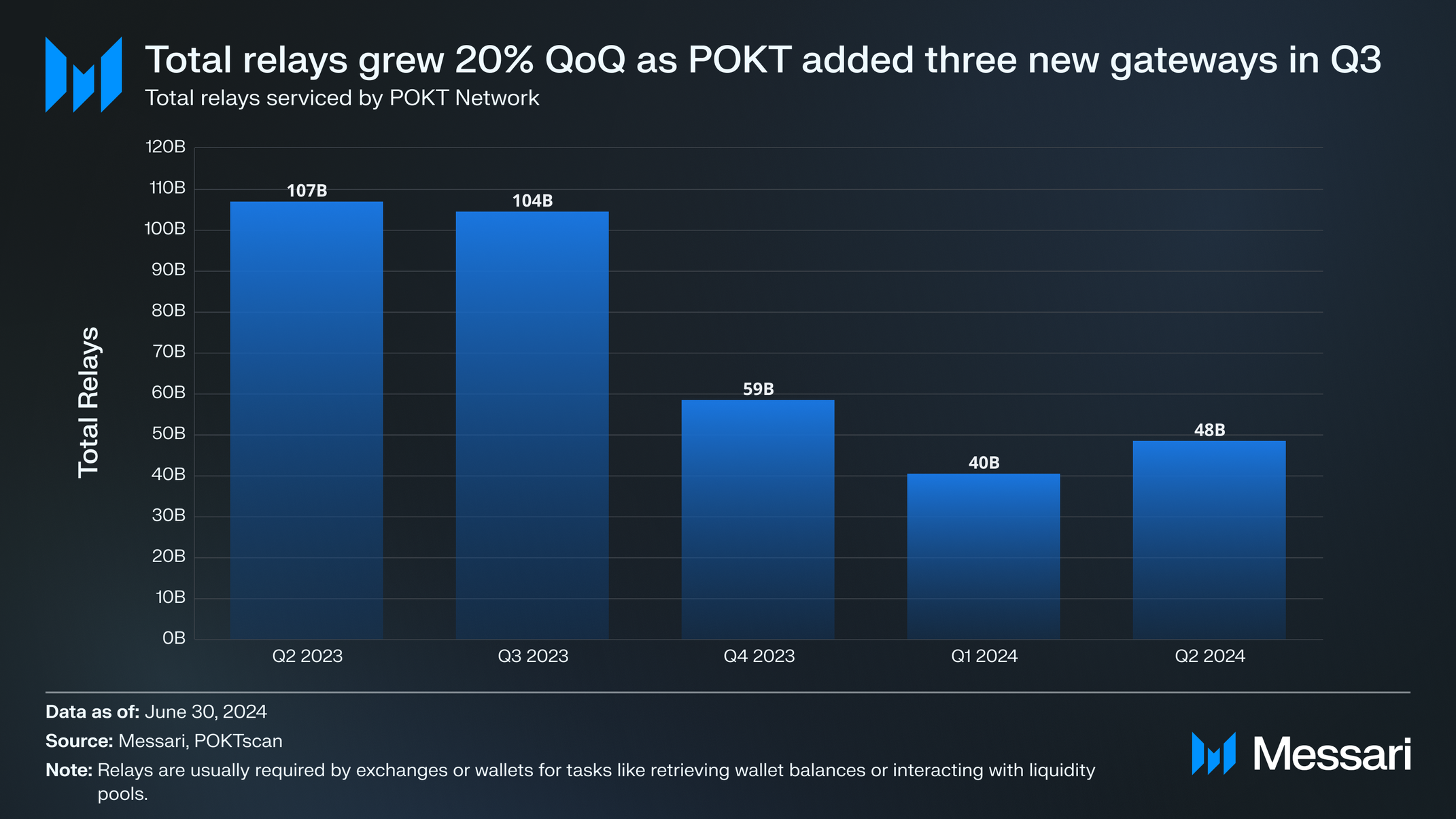 Pokt State of POKT Network Q2 2024 | Messari
