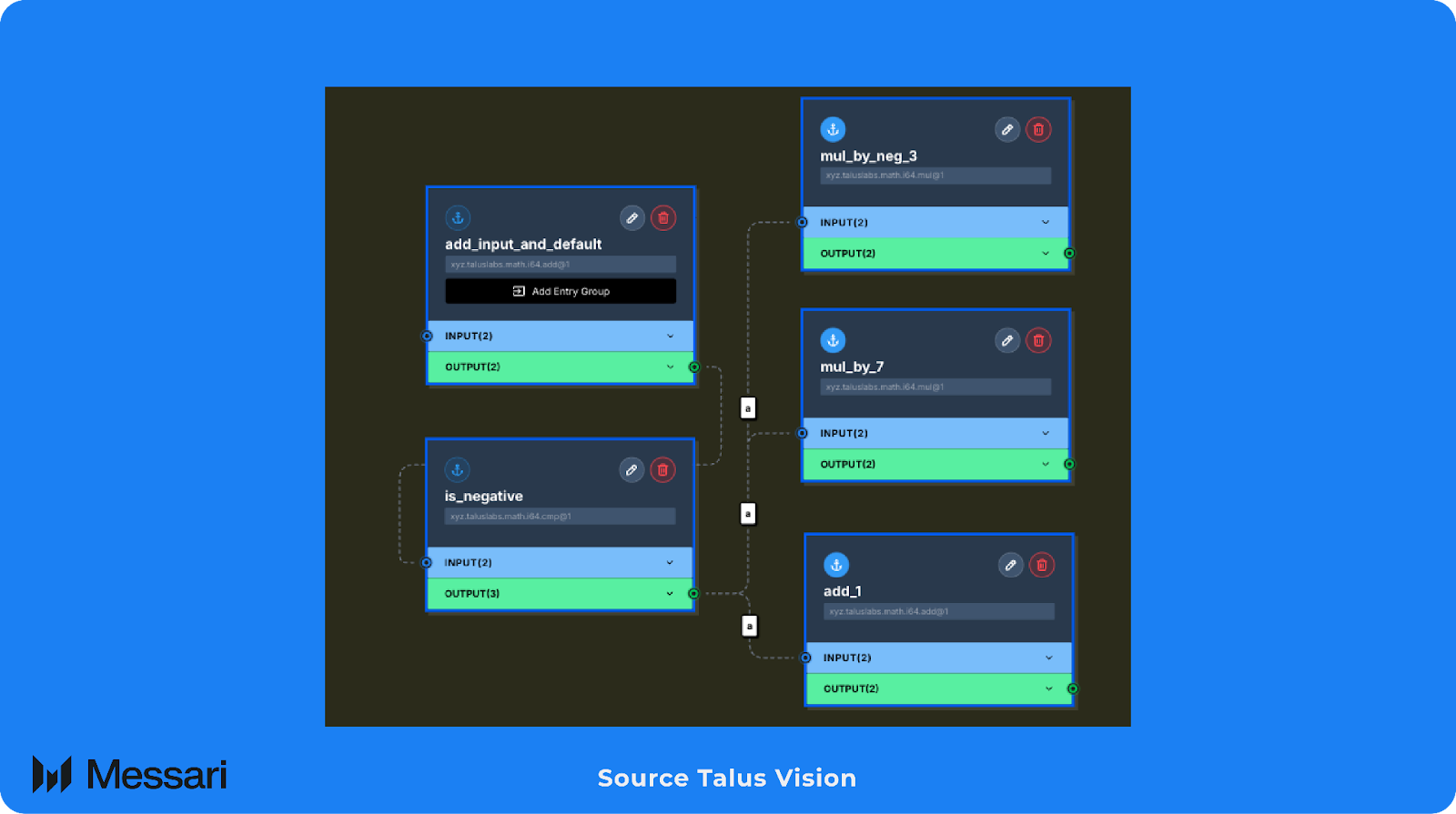 Understanding Talus Network: A Comprehensive Review | Messari