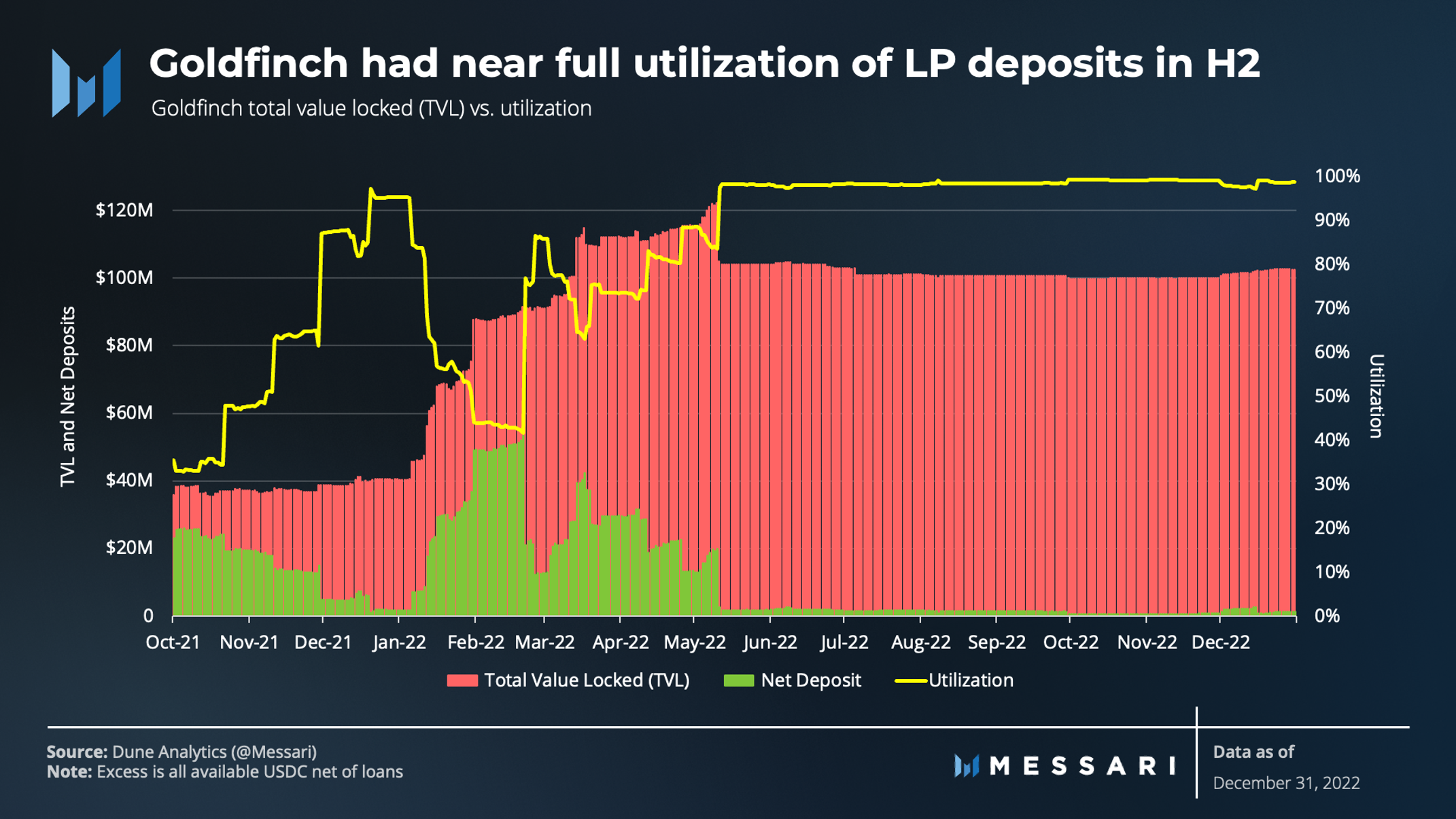 State of Goldfinch Q4 2022 | Messari