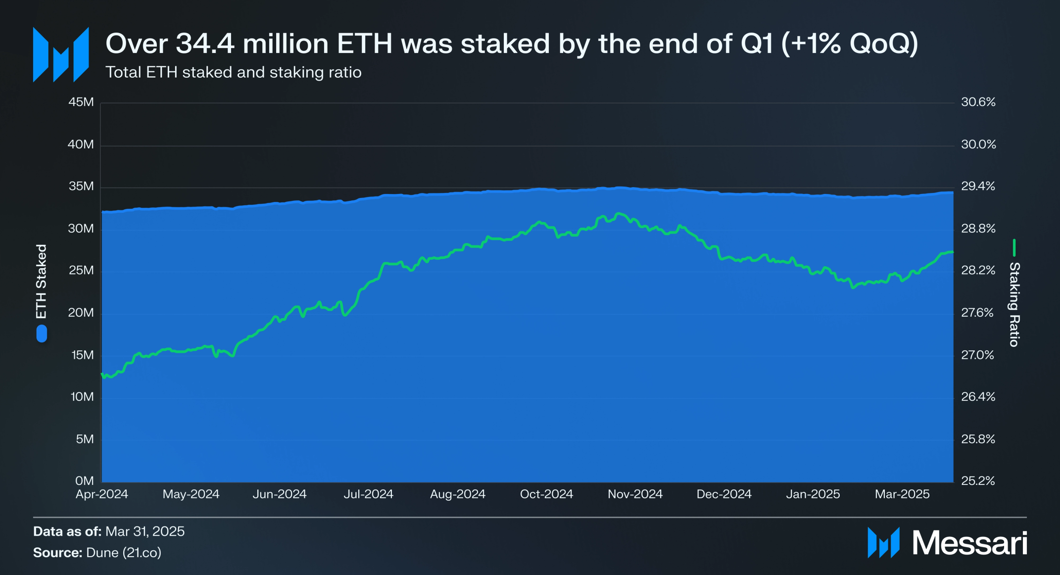 State of Ethereum Q1 2025 | Messari
