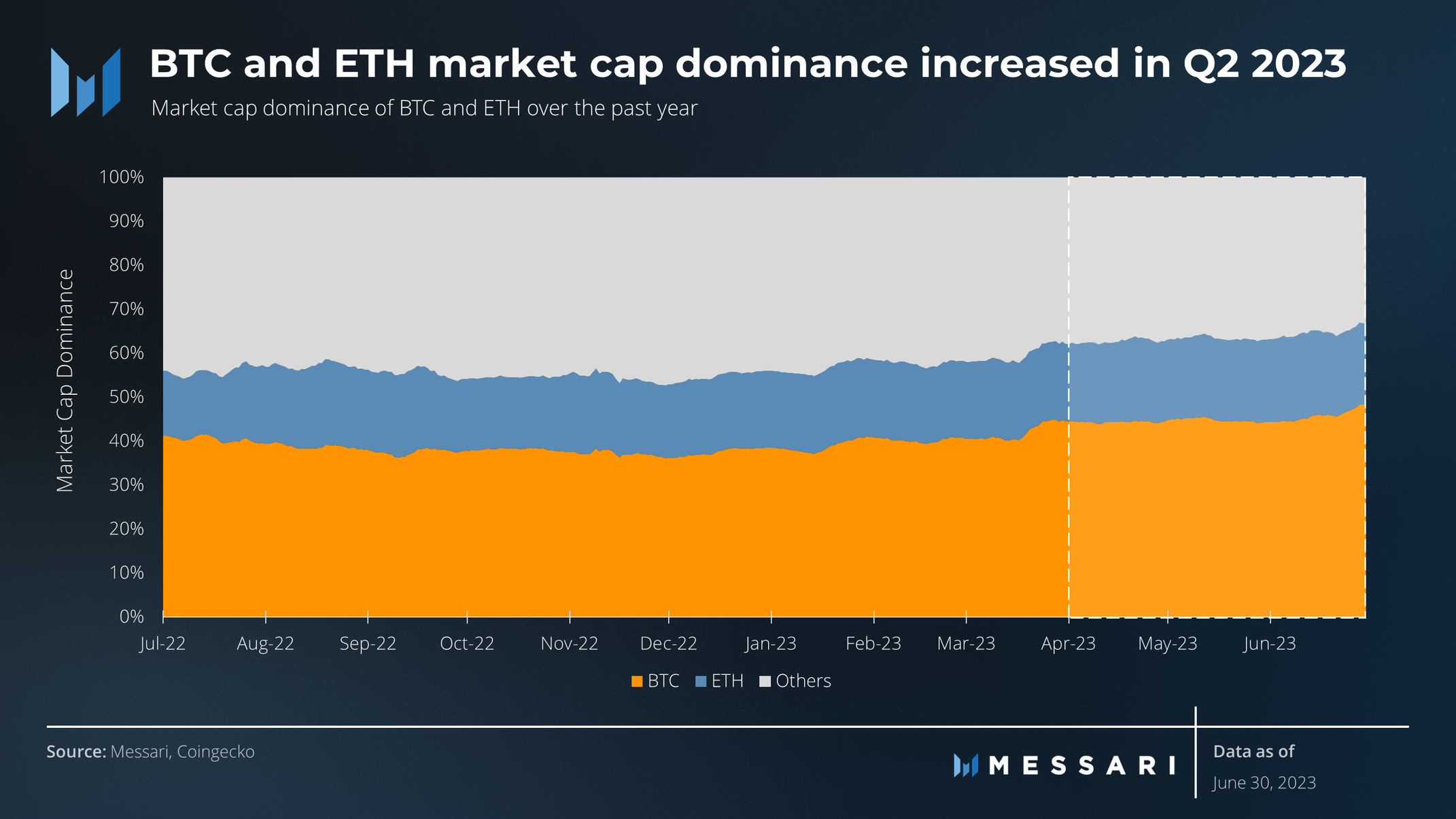 State of Ethereum Q2 2023 | Messari