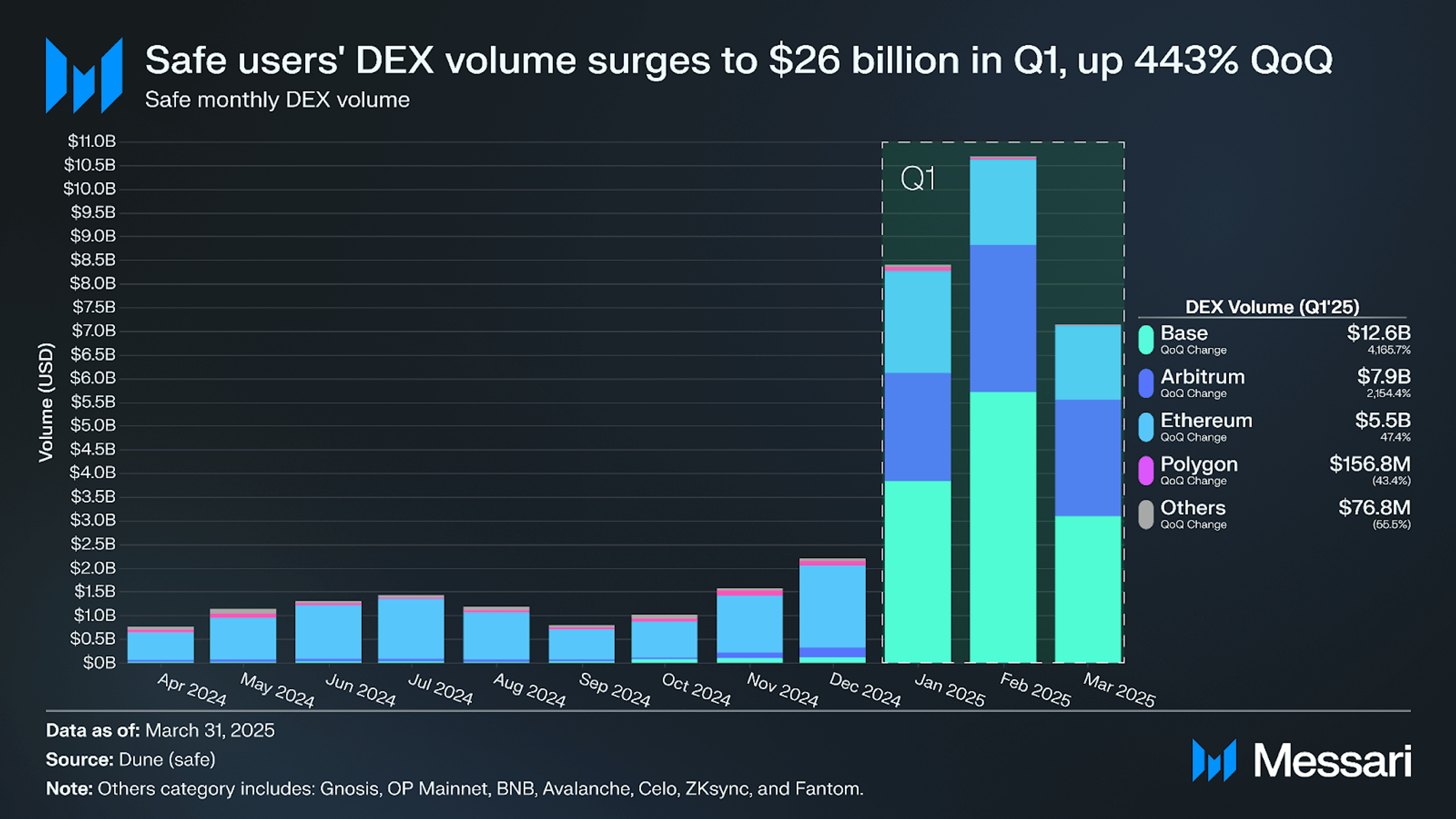 State of Safe Q1 2025 | Messari