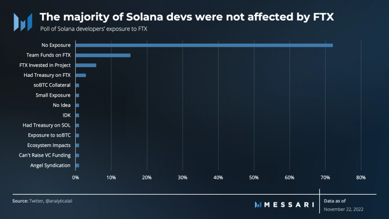State Of Solana Q4 2022 | Nft News