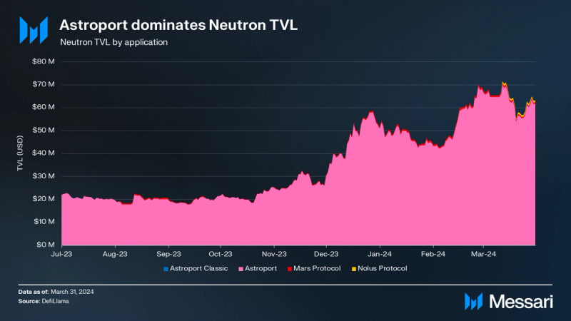 Neutron Price, NTRN to USD, Research, News & Fundraising | Messari