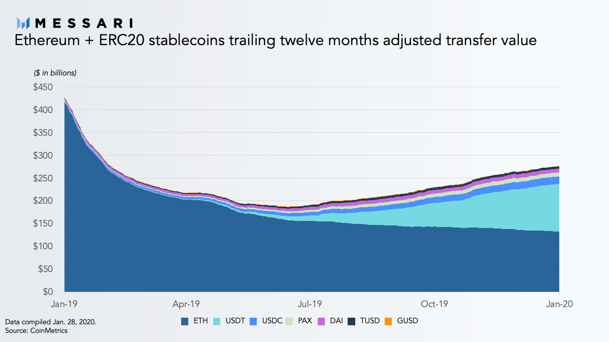 The Flippening of ETH: The Rise of Stablecoins on Ethereum | Messari