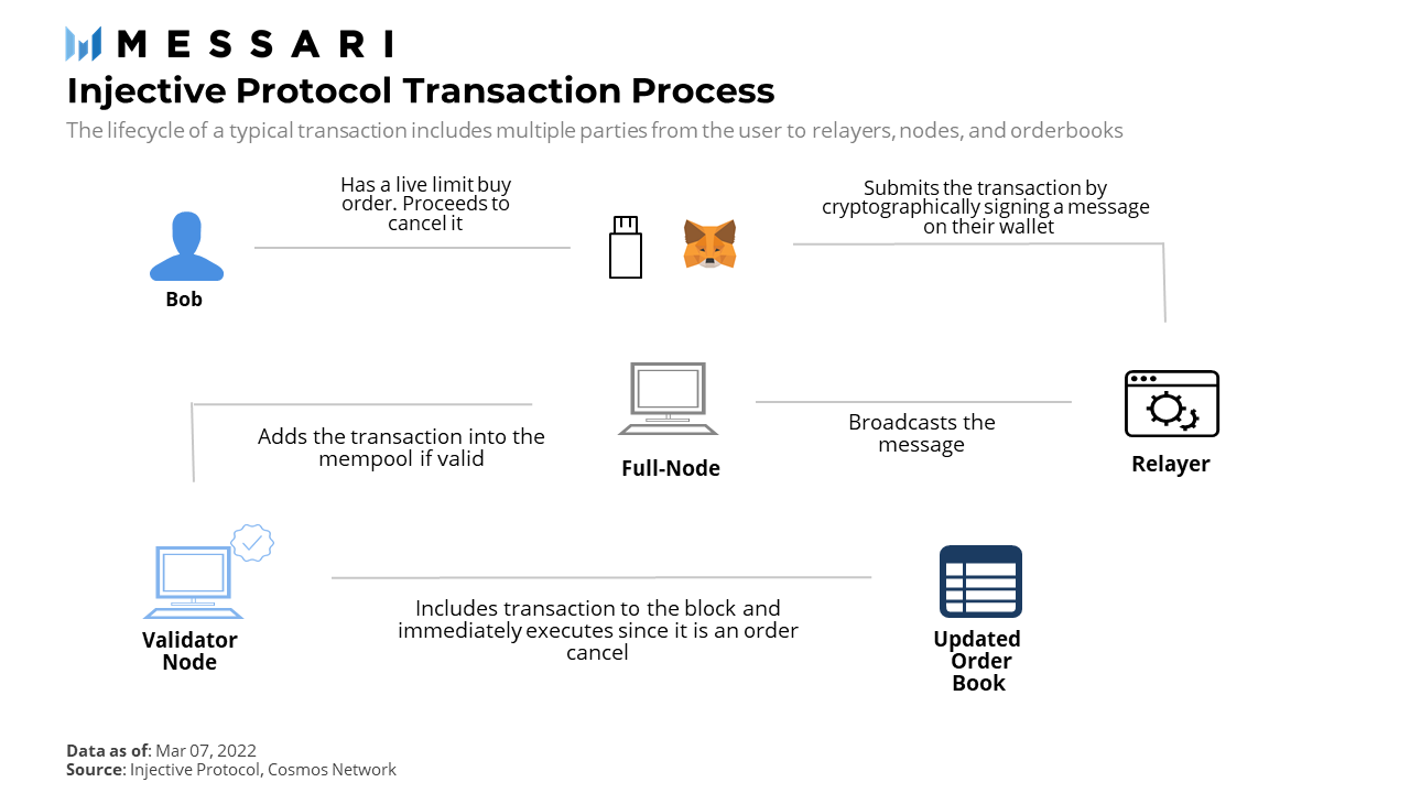 Injective: An Interoperable Exchange Infrastructure Protocol for DeFi  Markets | Messari