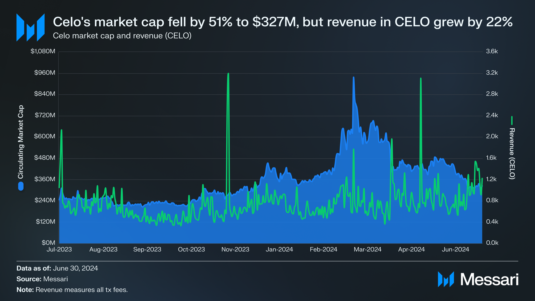 State of Celo Q2 2024 | Messari