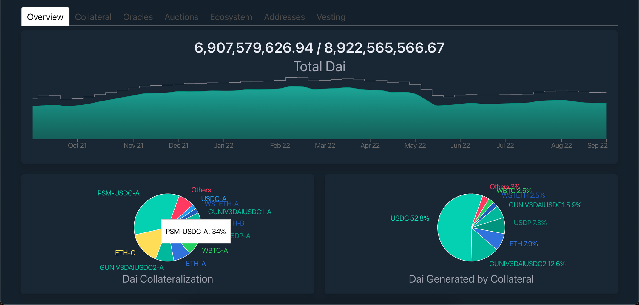 View full size The shows a dashboard for DAI stablecoin from daistats.com