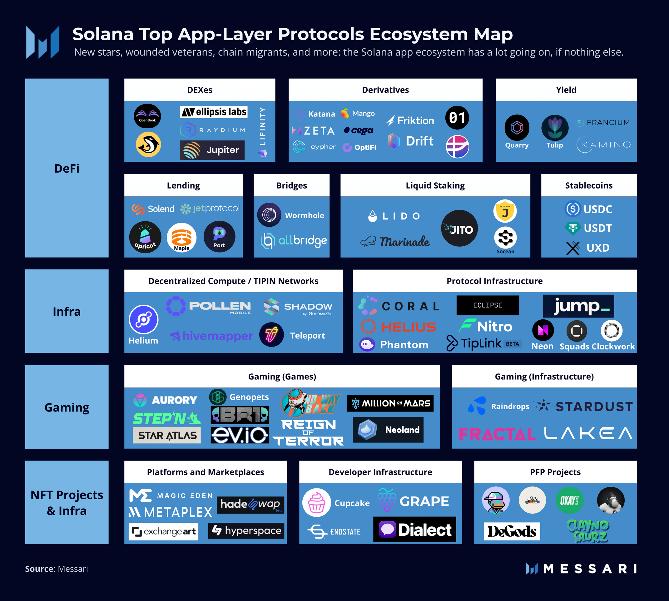 Solana Ecosystem Overview | Messari