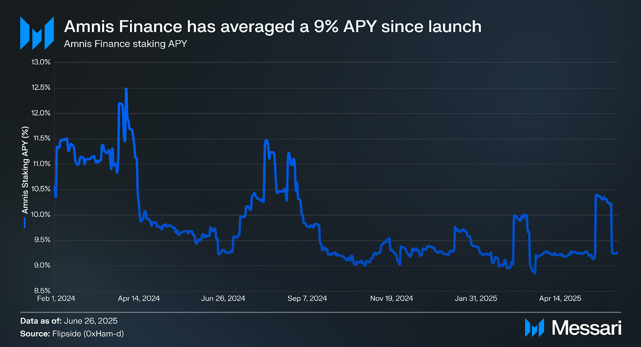 Understanding Amnis Finance: A Comprehensive Overview | Messari